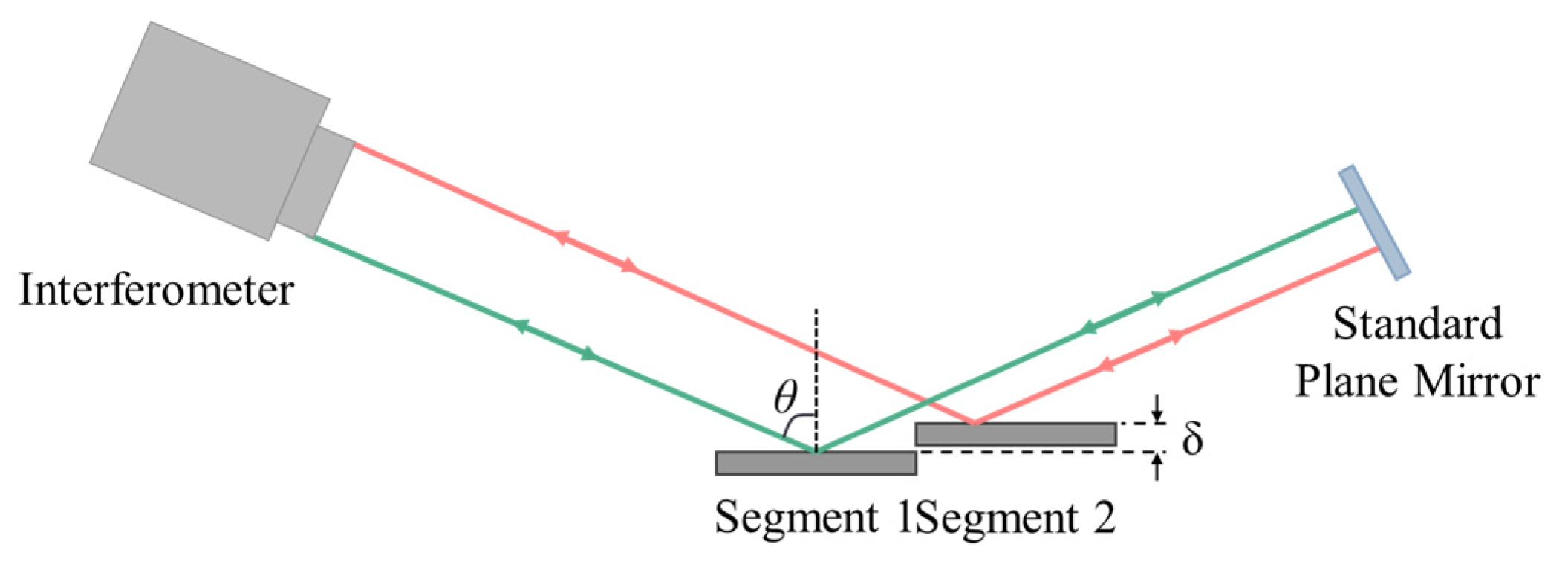 Principles and Applications of Interferometry in Highly Segmented ...