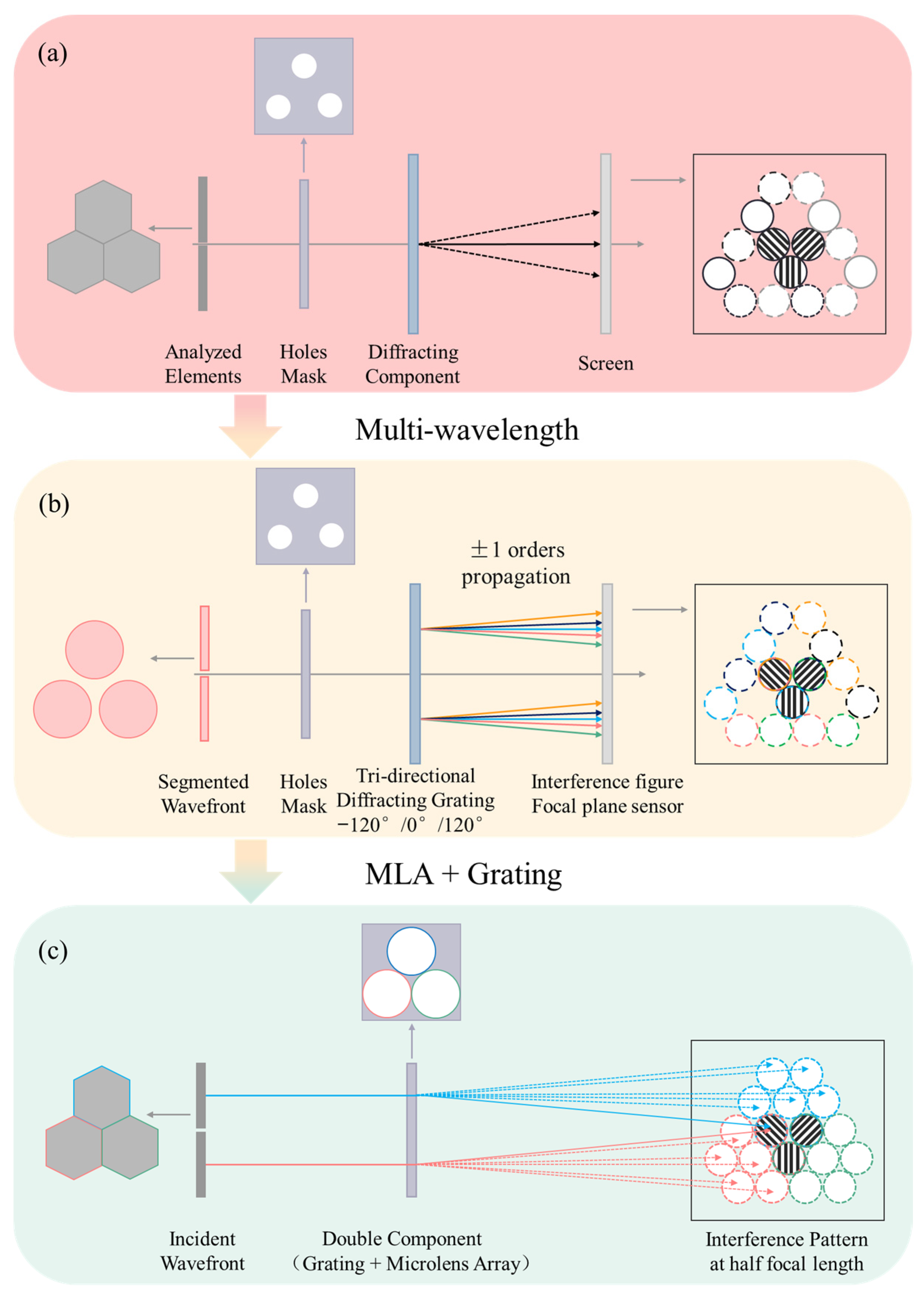 Principles and Applications of Interferometry in Highly Segmented ...