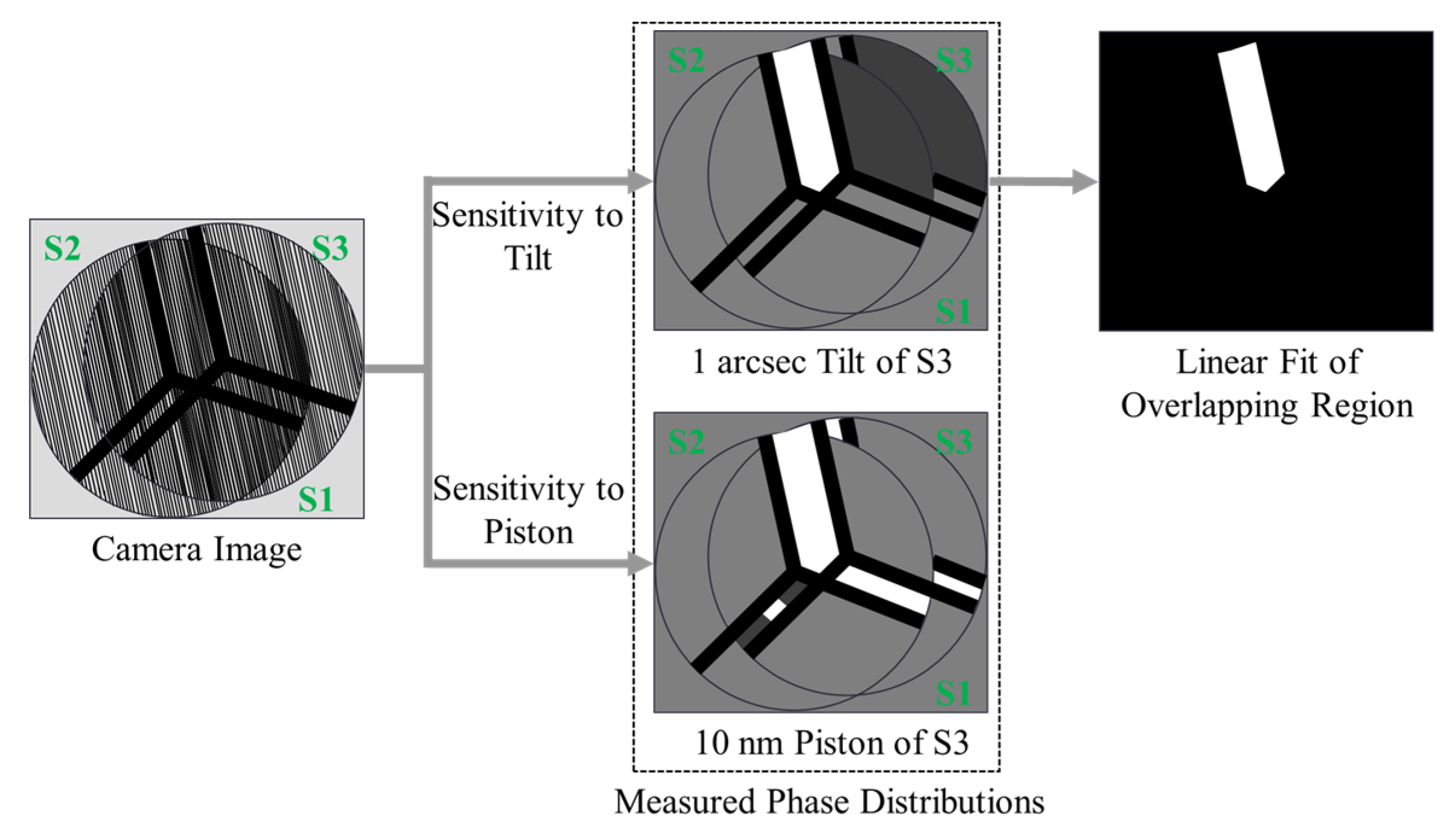 Principles and Applications of Interferometry in Highly Segmented ...
