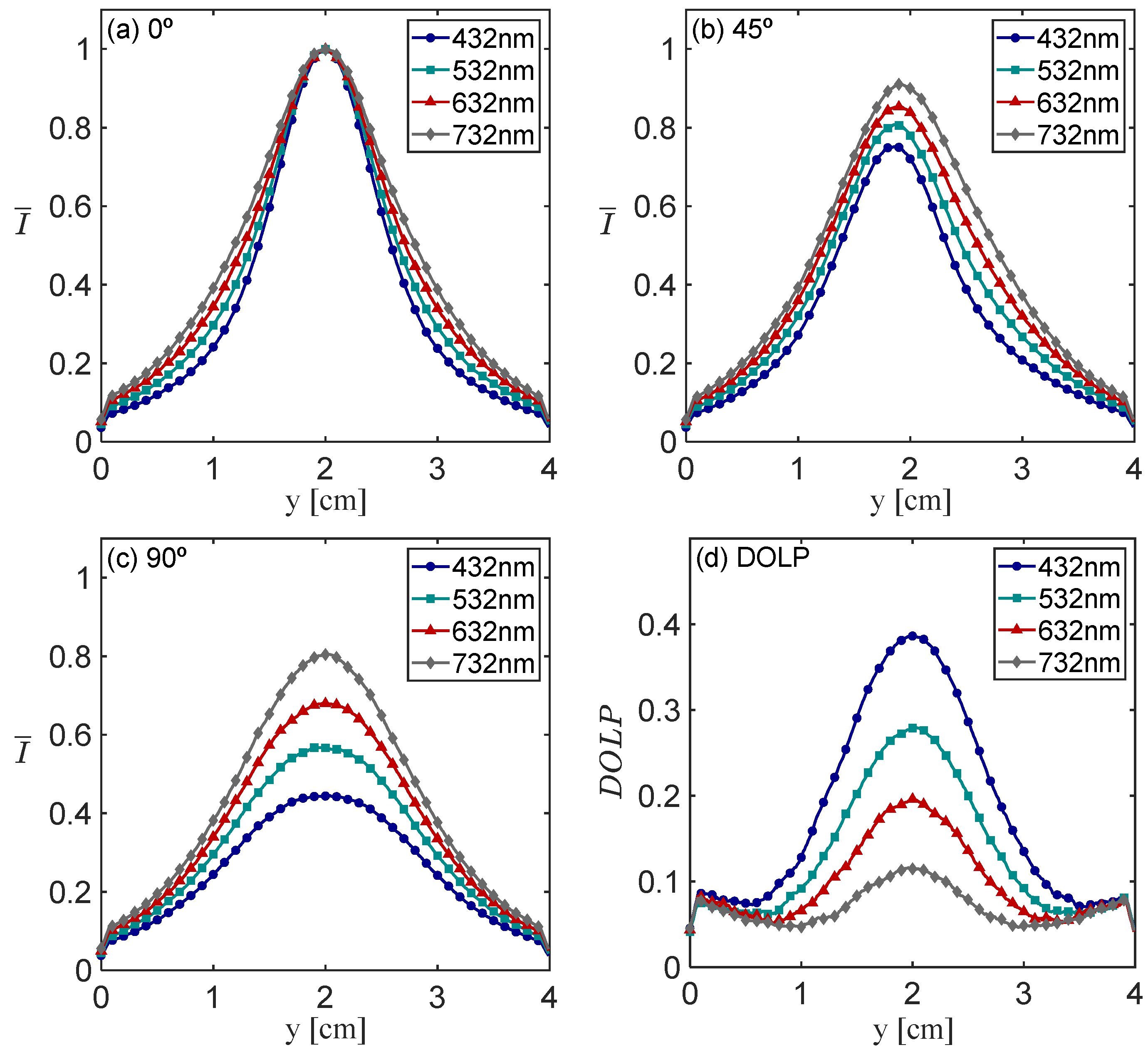 Investigation of Polarization Characteristics in Lateral-Scattered ...