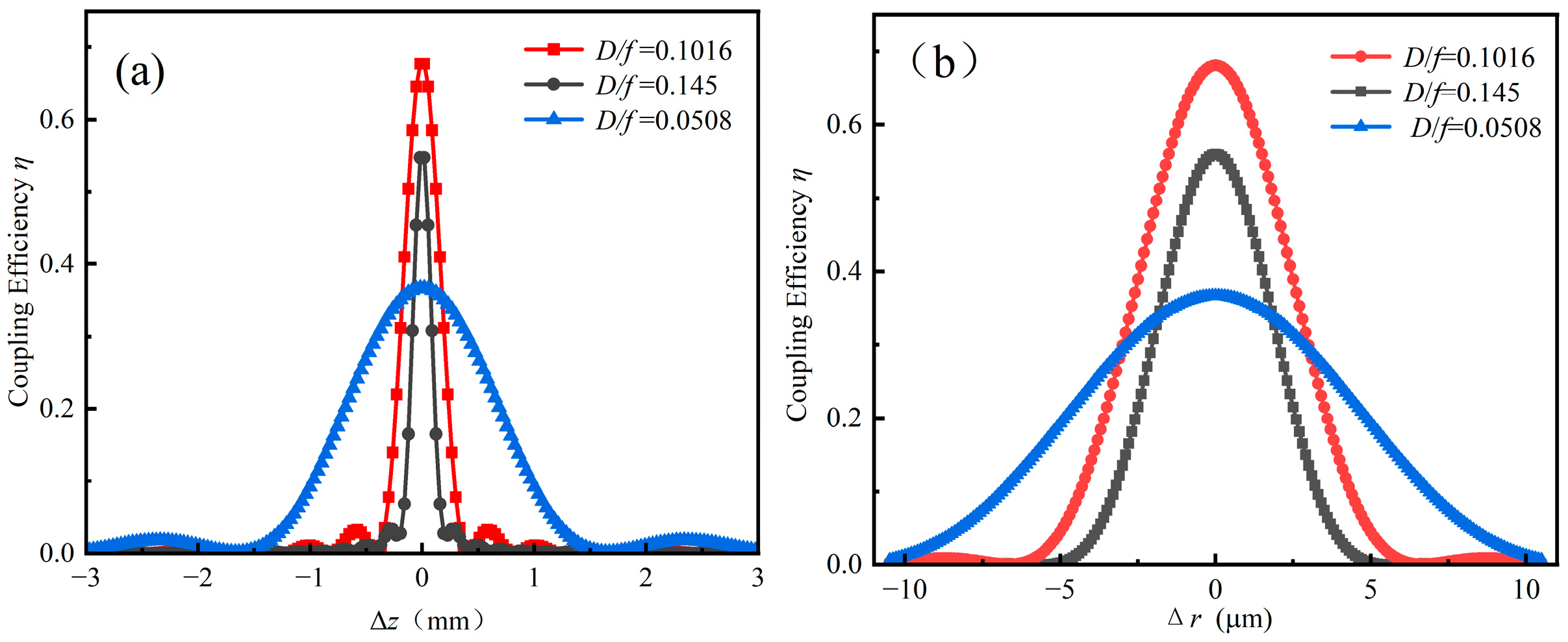 Investigation of the Effects of Alignment Errors on Coupling Efficiency ...