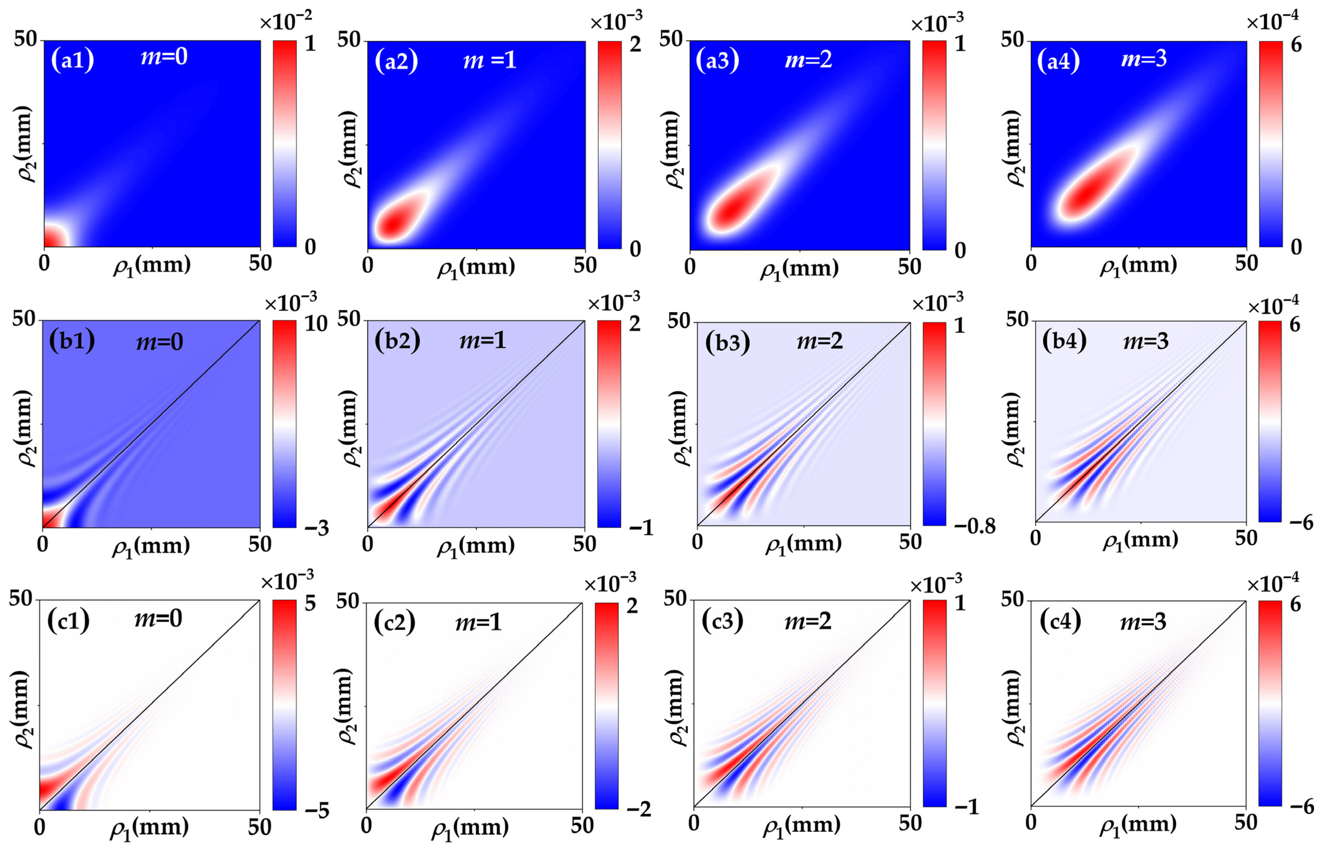 Propagation Properties of the COAM Matrix of Twisted Gaussian Schell ...