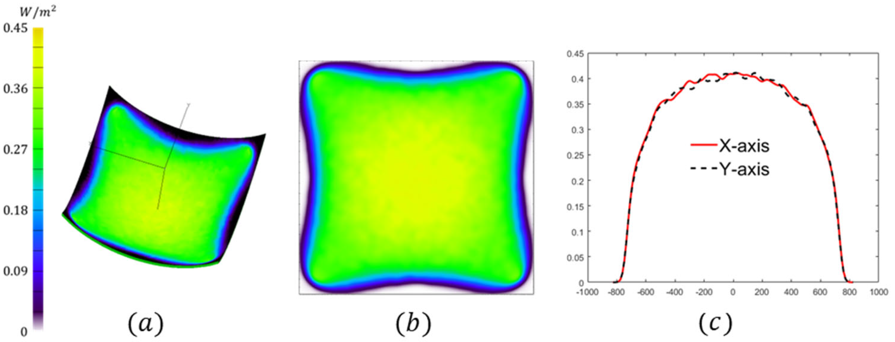 Design of Freeform Illumination Systems Based on Integrated Mapping ...
