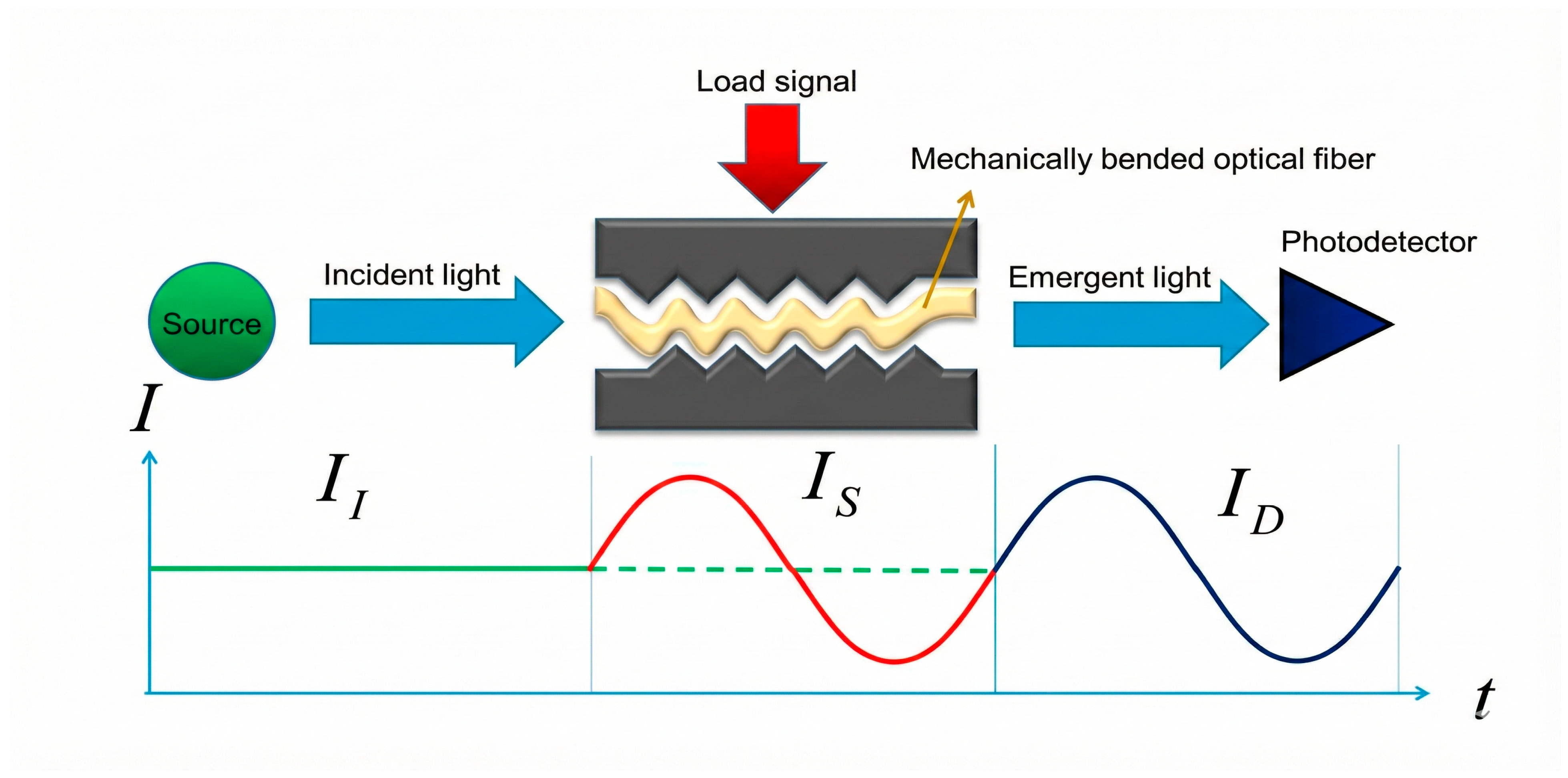 Emerging Trends in Optical Fiber Biosensing for Non-Invasive Biomedical ...