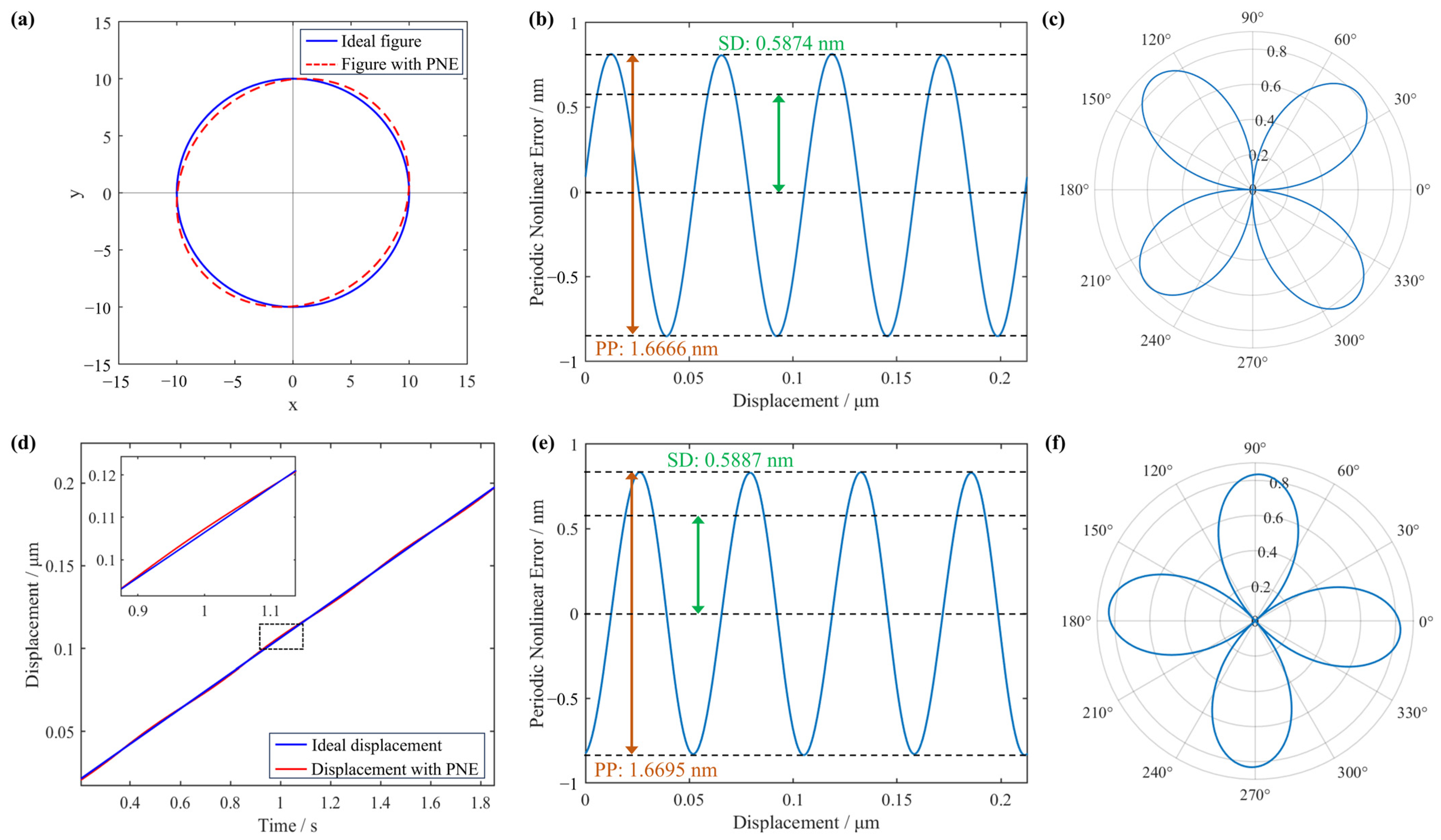 Evaluation of Periodic Nonlinear Error in a Directly Traceable Grating ...