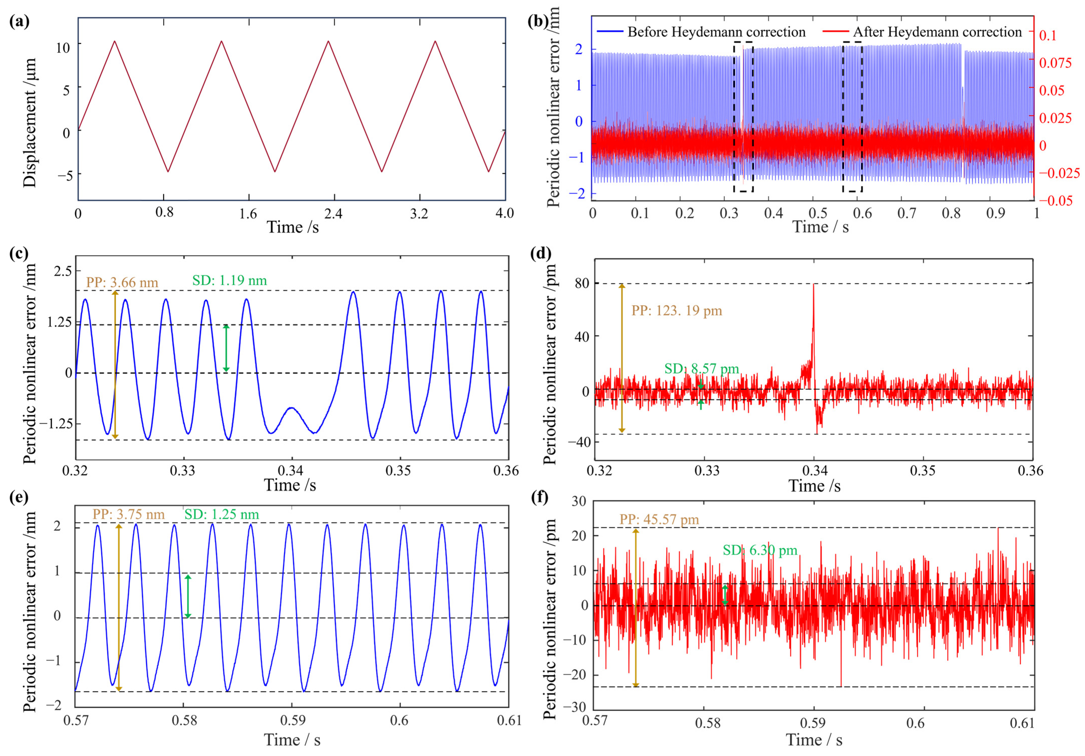 Evaluation of Periodic Nonlinear Error in a Directly Traceable Grating ...