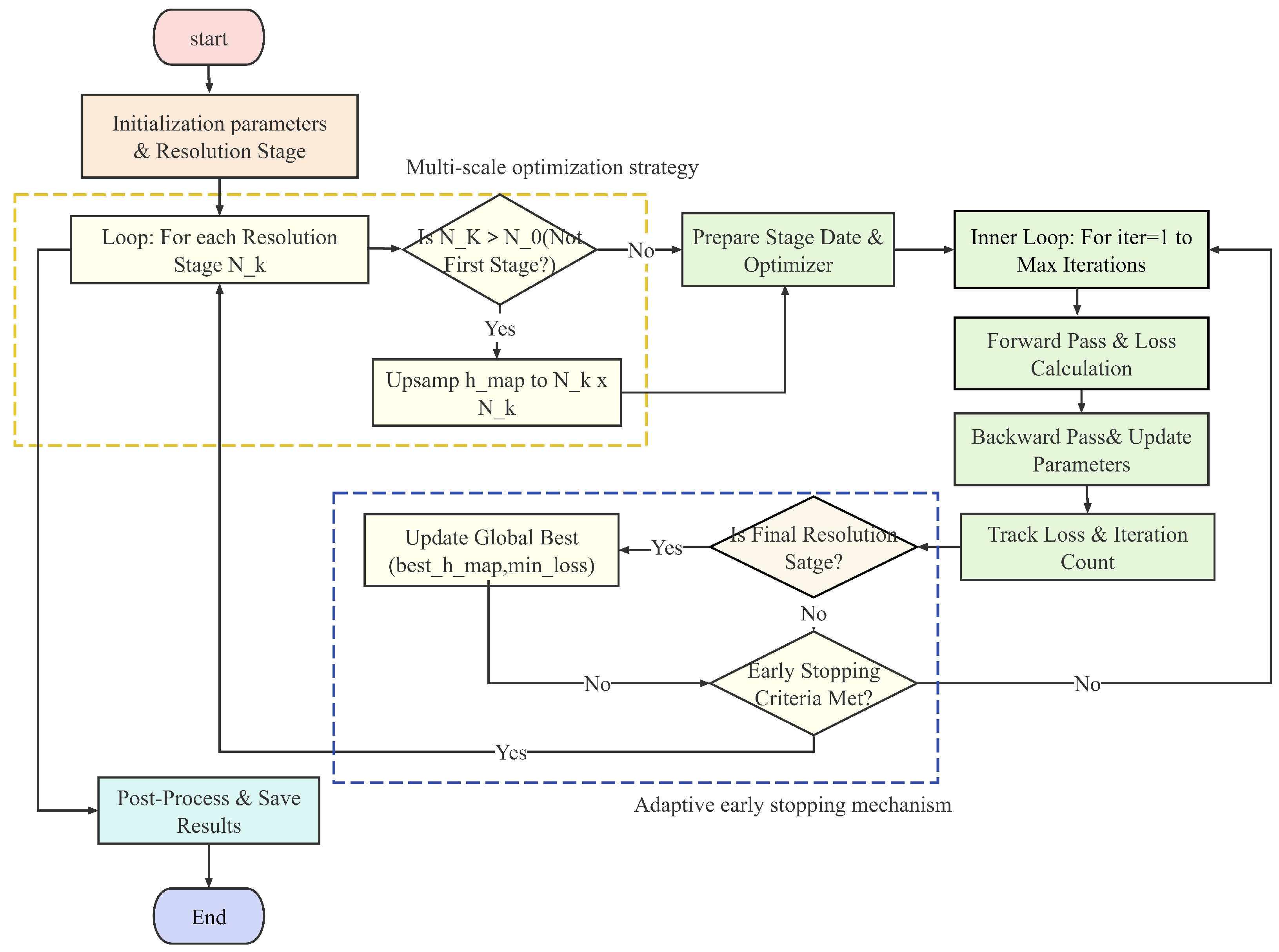 DiffRayFlow: A Differentiable Freeform Optical Design Engine Based on ...