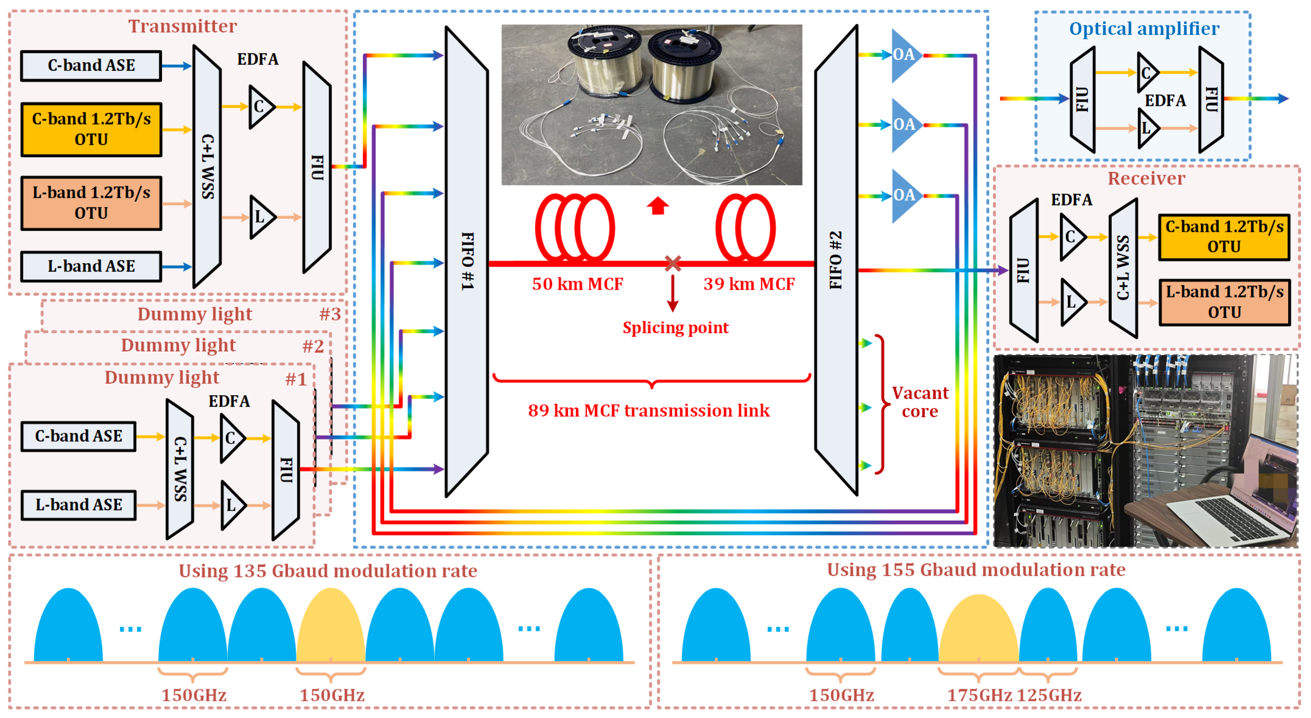 Demonstration of Real-Time 4 × 89 km Core-Division-Multiplexed ...