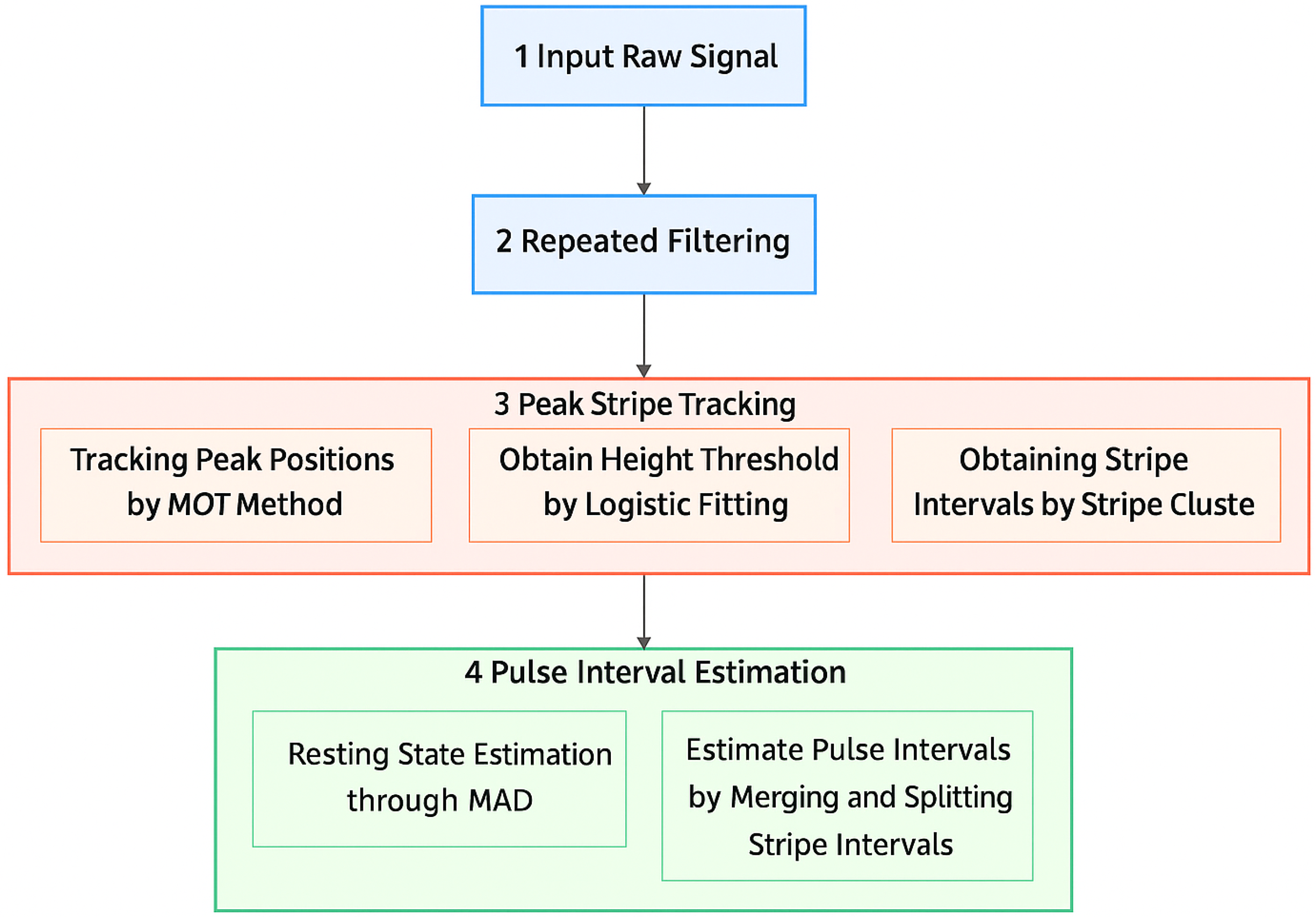 Leveraging a Repetitive Filtering Framework for Robust Pulse Stream ...