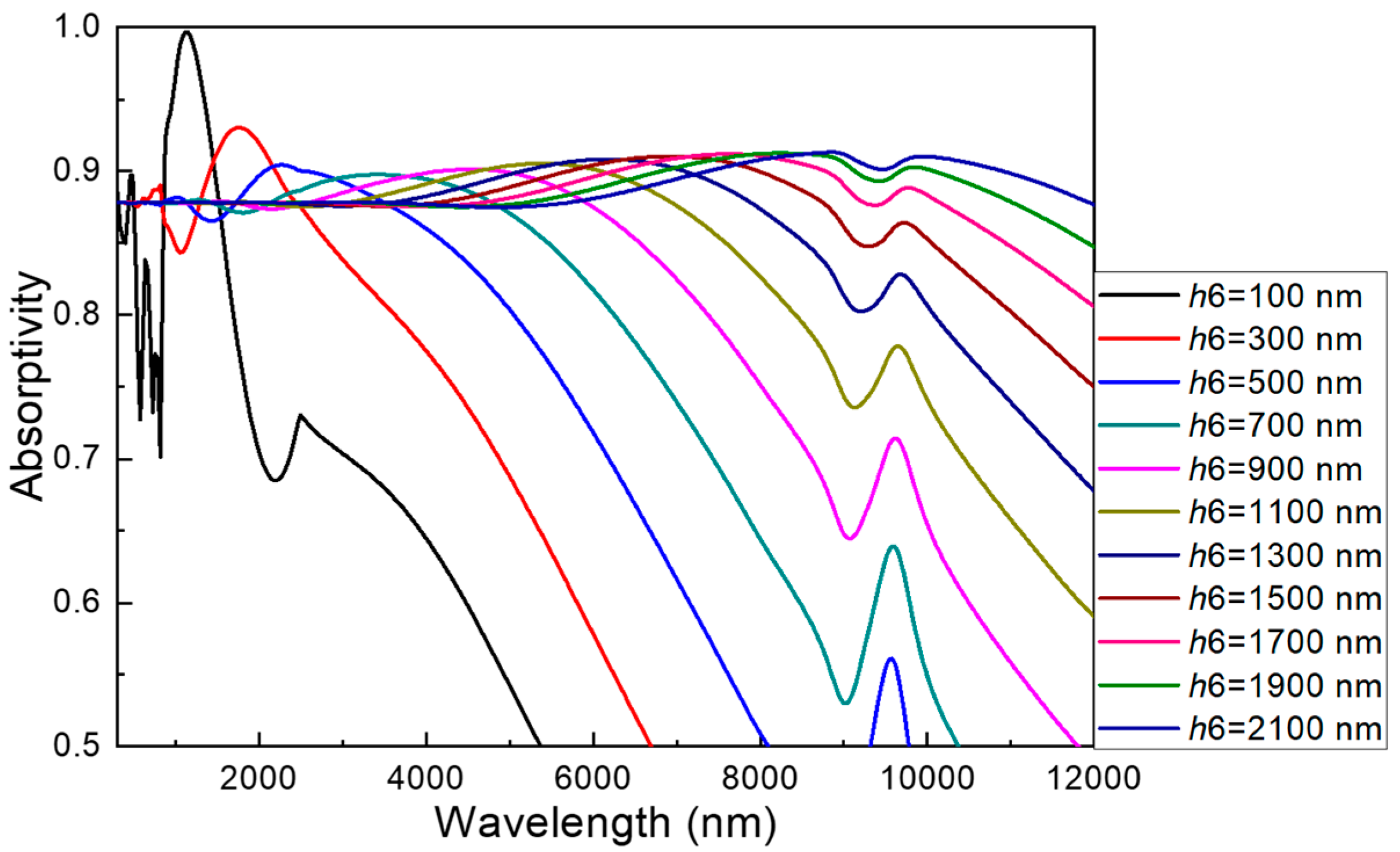 Effect of Mo Layer Thickness on Bandwidth Tunability and Absorption ...