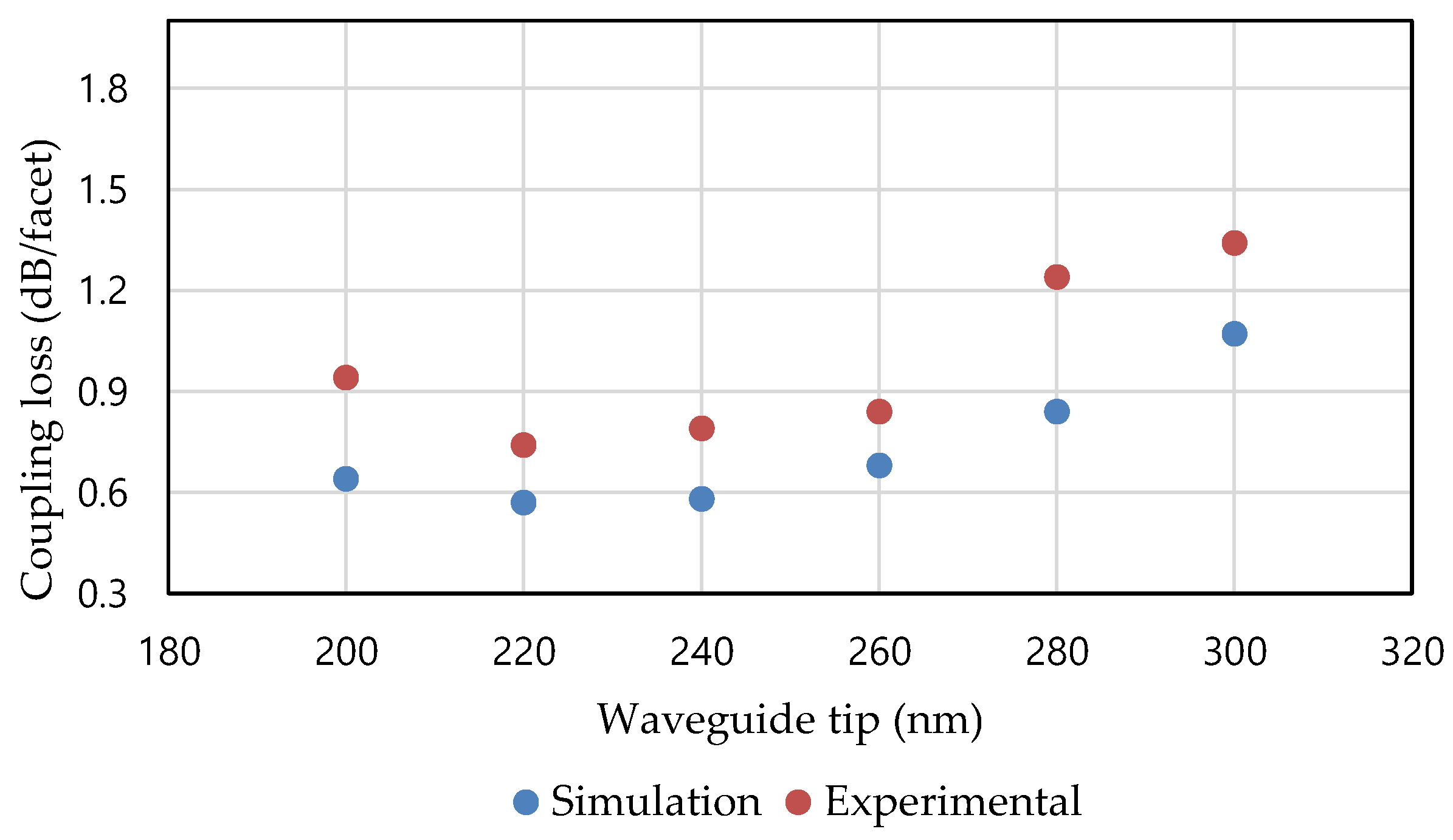 Packaging of 128-Channel Optical Phased Array for LiDAR