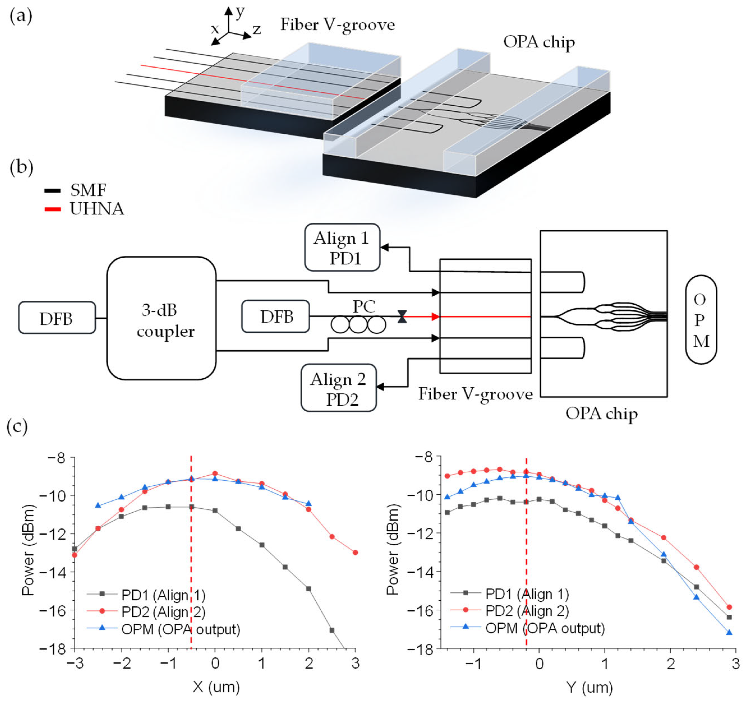 Packaging of 128-Channel Optical Phased Array for LiDAR