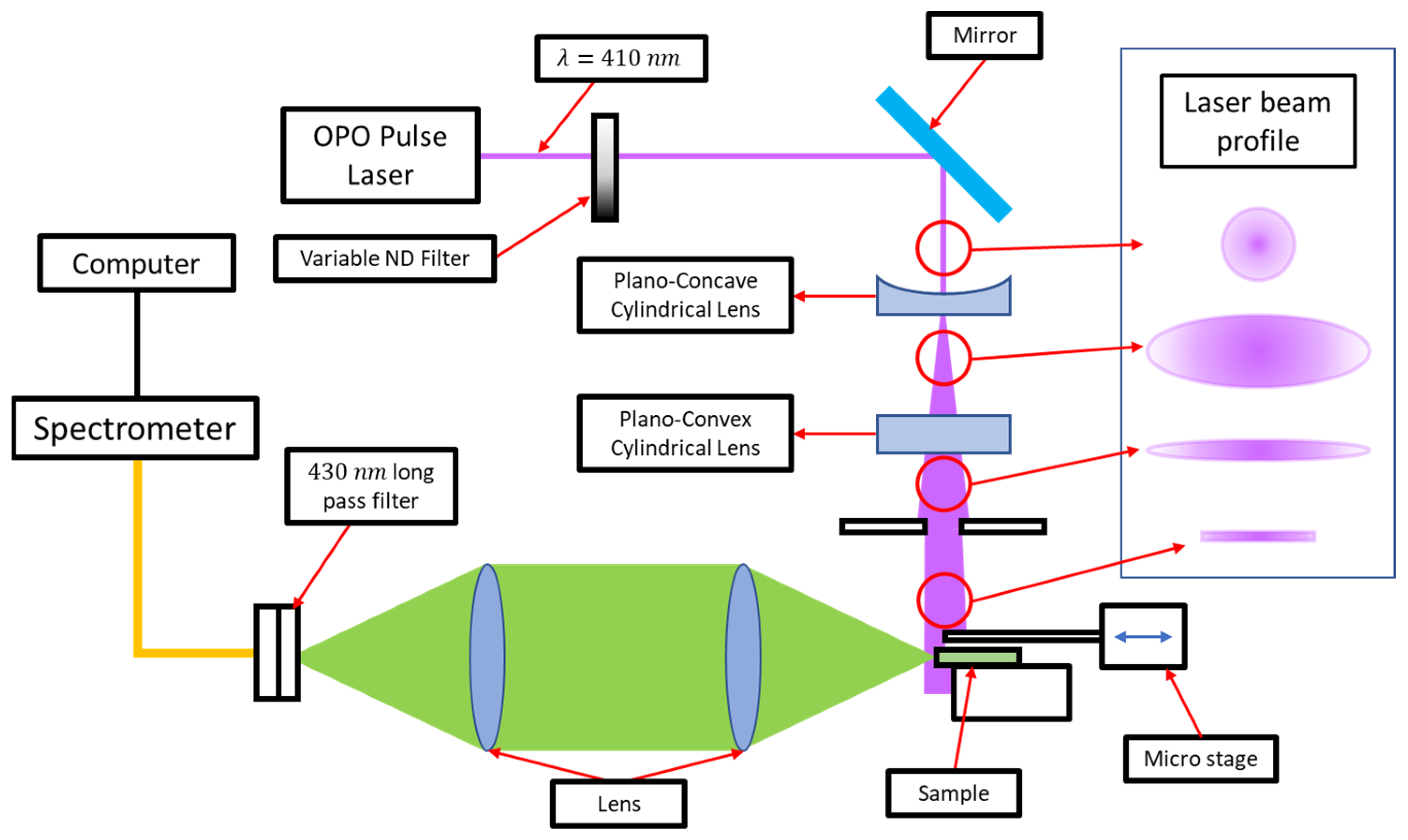 Saturation of Optical Gain in Green Laser Diode Structures as Functions ...