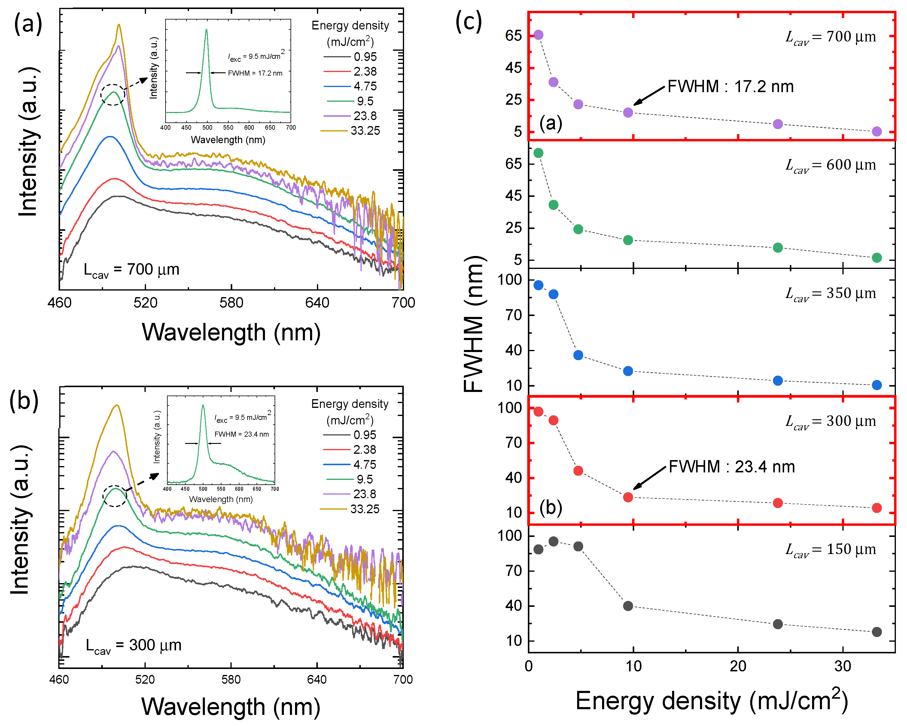 Saturation of Optical Gain in Green Laser Diode Structures as Functions ...