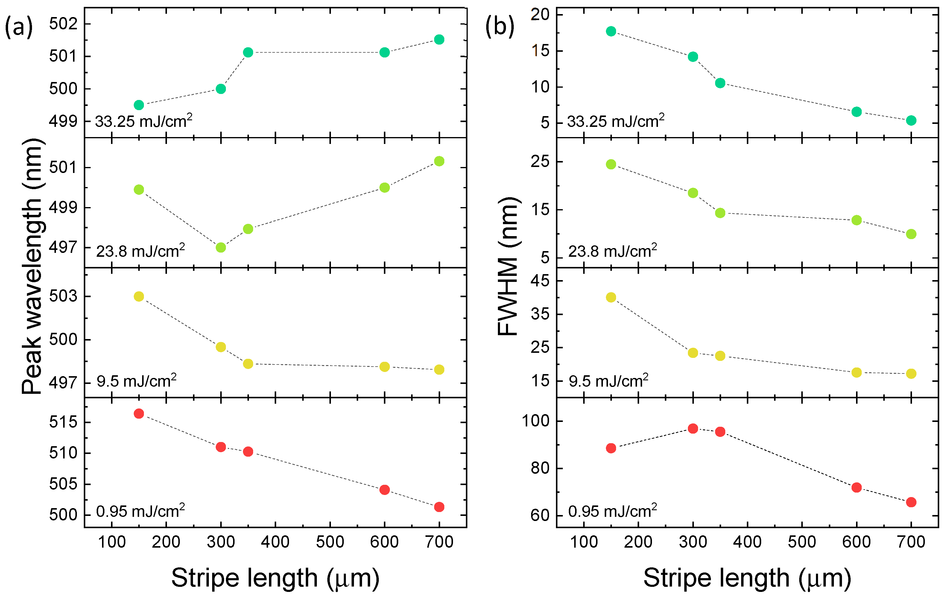 Saturation of Optical Gain in Green Laser Diode Structures as Functions ...