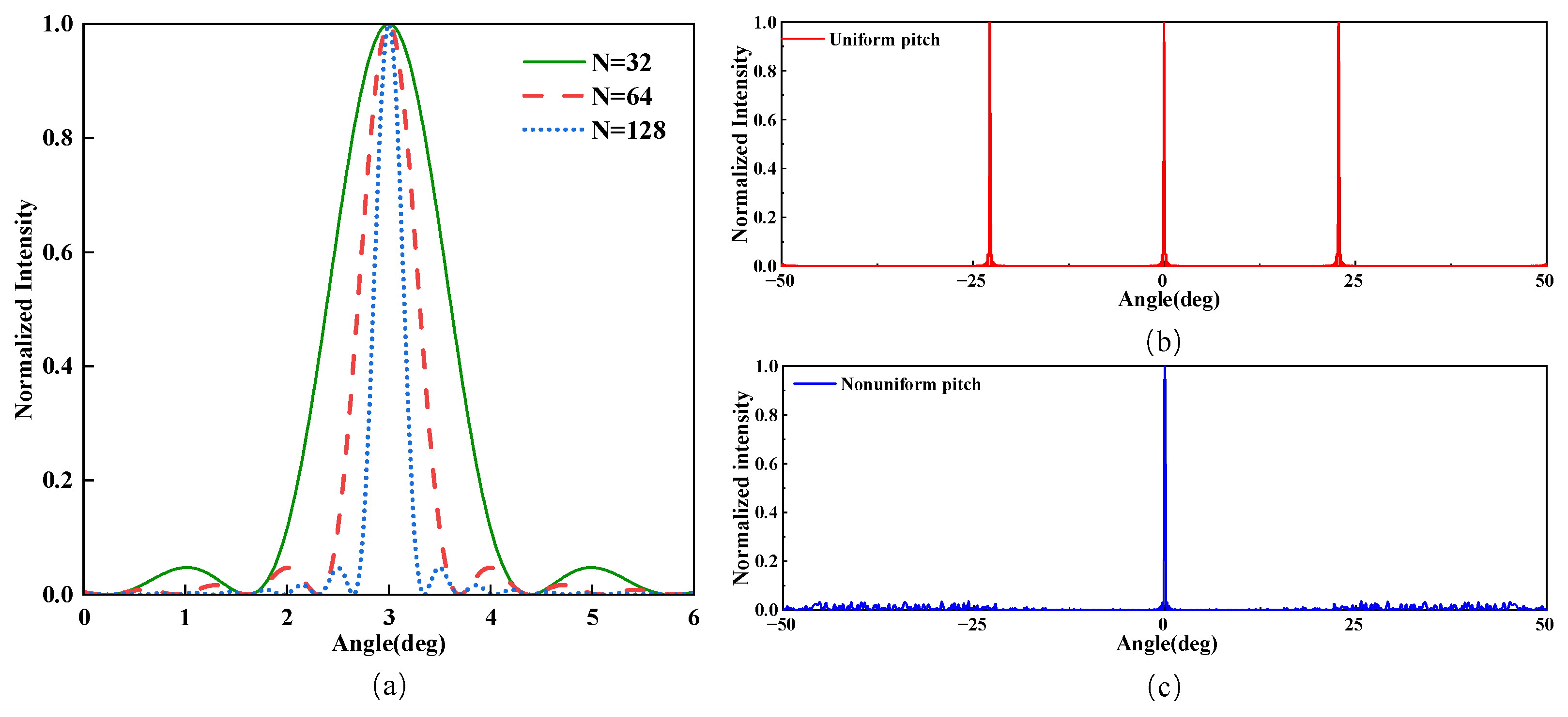 A Novel Scanning and Acquisition Method of Optical Phased Array for ...