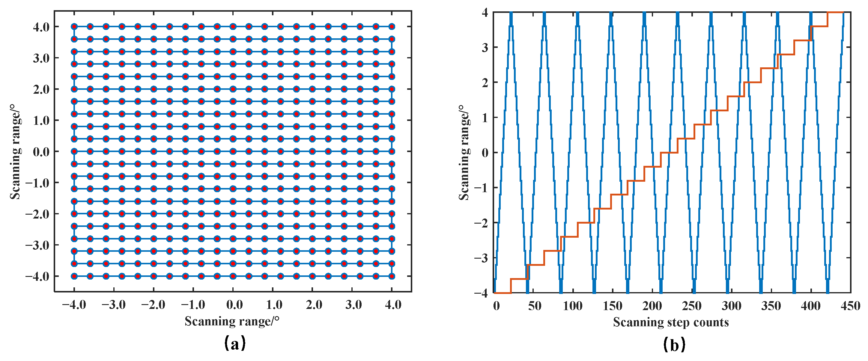 A Novel Scanning and Acquisition Method of Optical Phased Array for ...