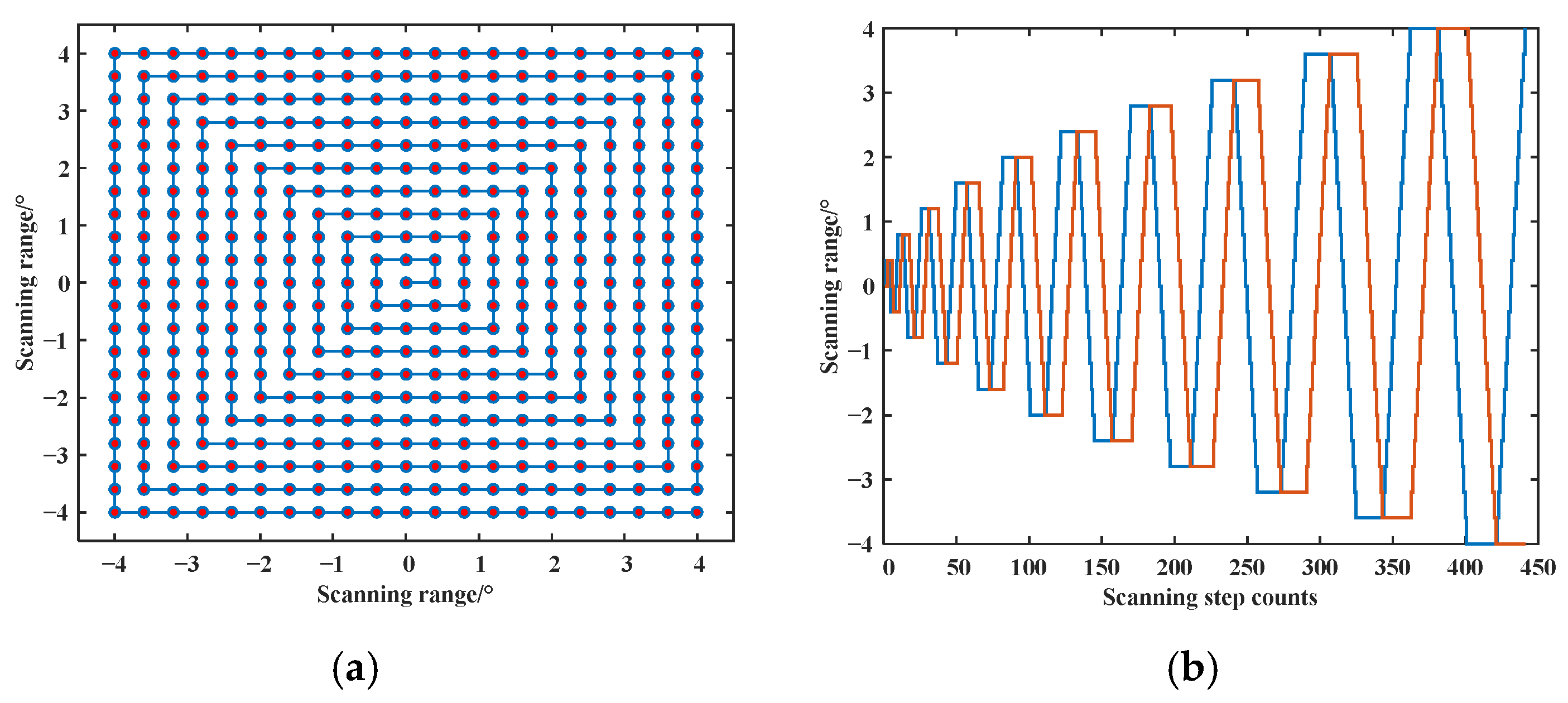 A Novel Scanning and Acquisition Method of Optical Phased Array for ...