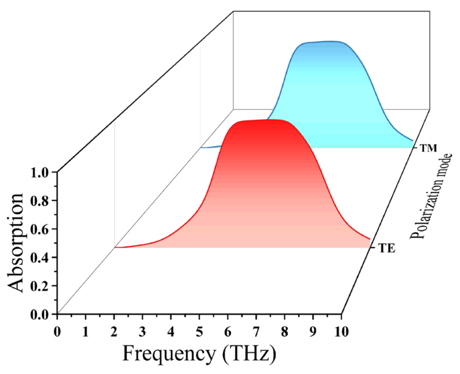 Tunable Broadband Terahertz Absorber Based on Triangular-Patterned ...