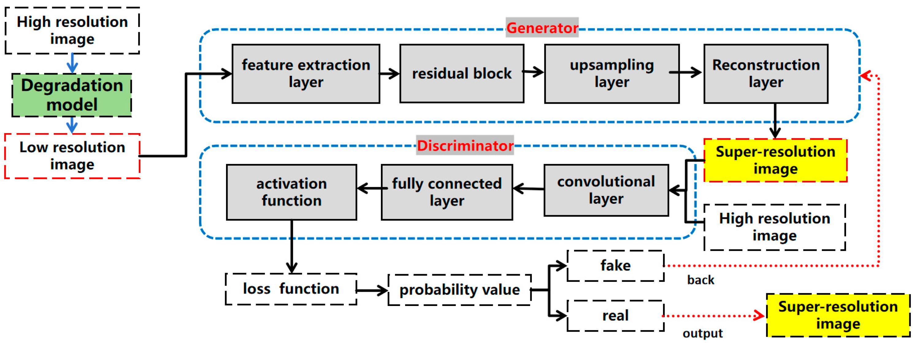 Infrared Image Super Resolution Method Based on Stochastic Degradation ...