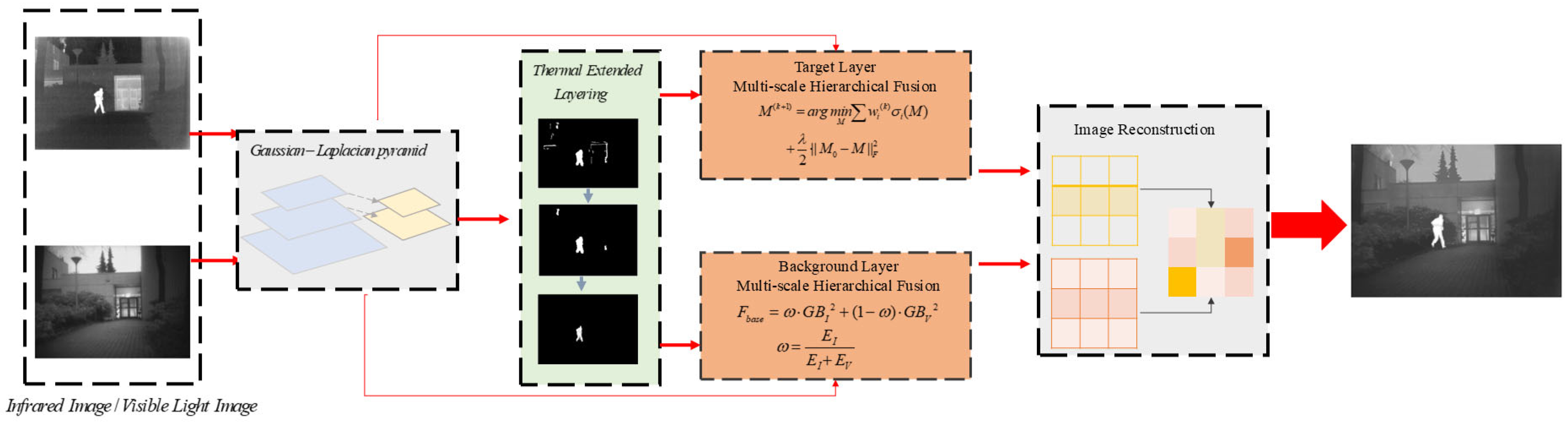 Infrared and Visible Multi-Scale Pyramid Cross-Layer Fusion Algorithm ...