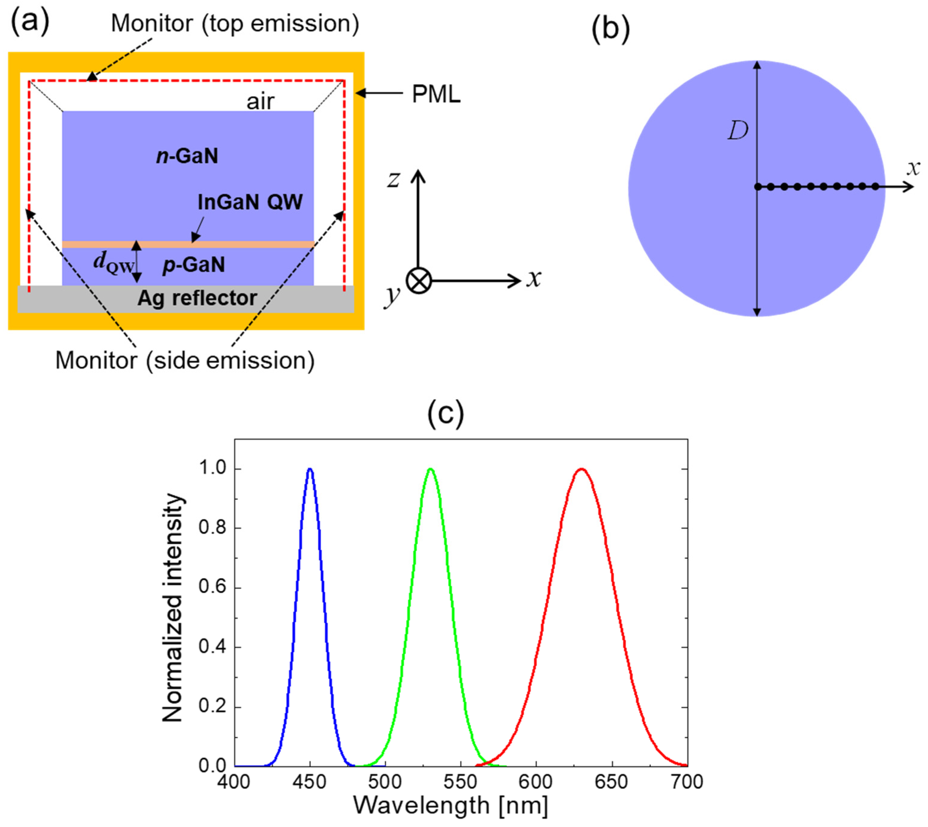 Investigation on Wavelength-Dependent Light Extraction Efficiency of ...