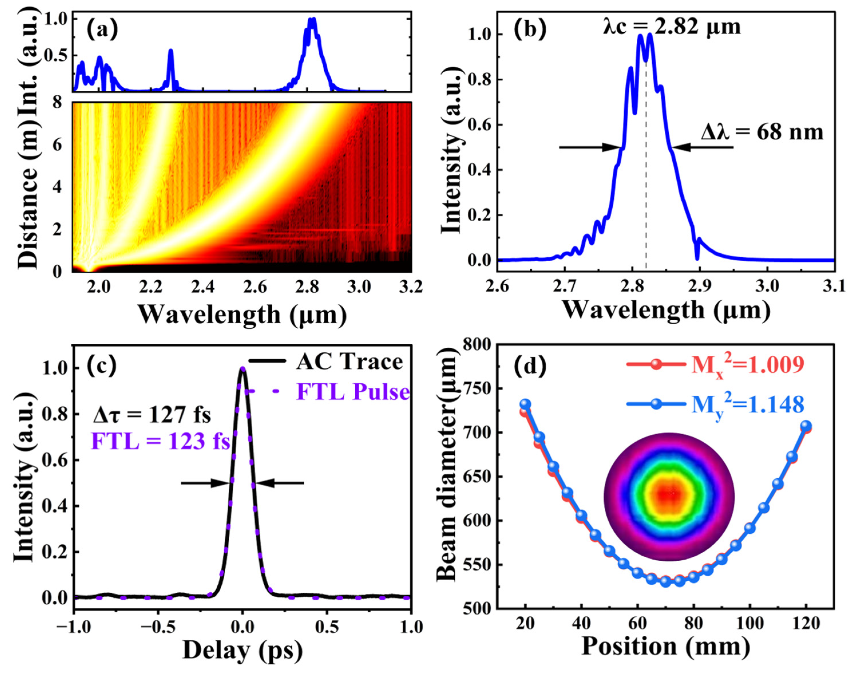 Pulse Stretching Module Sub-50 fs, 2.8 μm Pulse Generation Enabled by Nonlinear Pulse ...