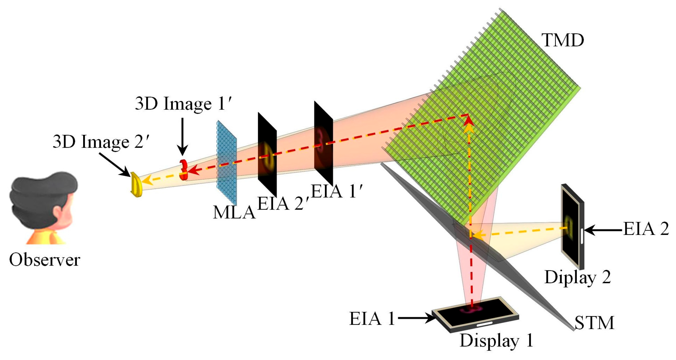 Depth of Field Enhanced Integral Imaging Display System
