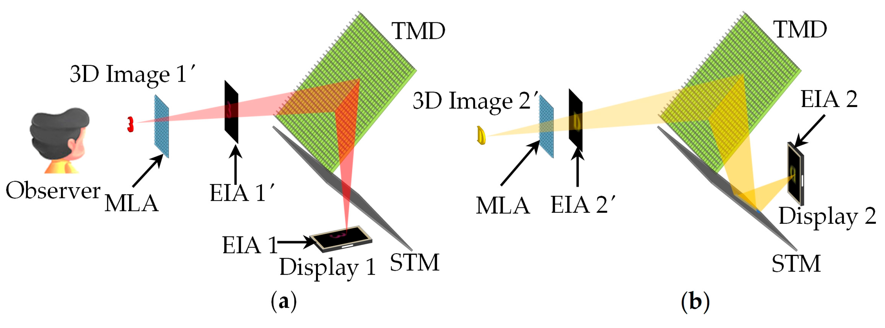 Depth of Field Enhanced Integral Imaging Display System