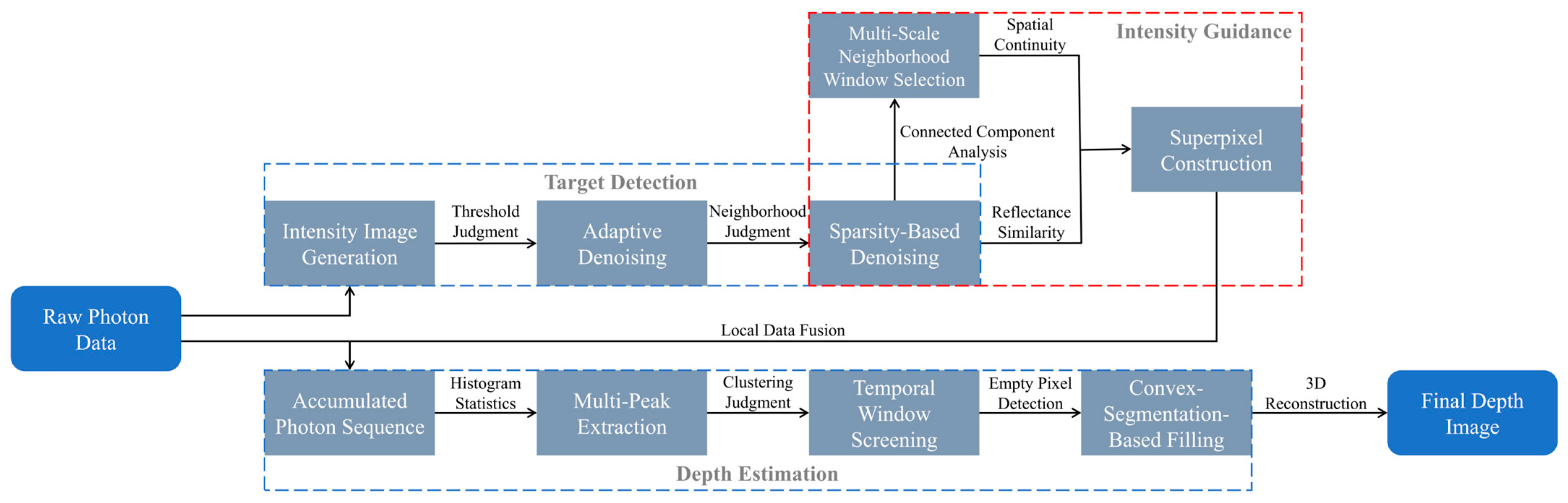 3D Reconstruction Method for GM-APD Array LiDAR Based on Intensity ...
