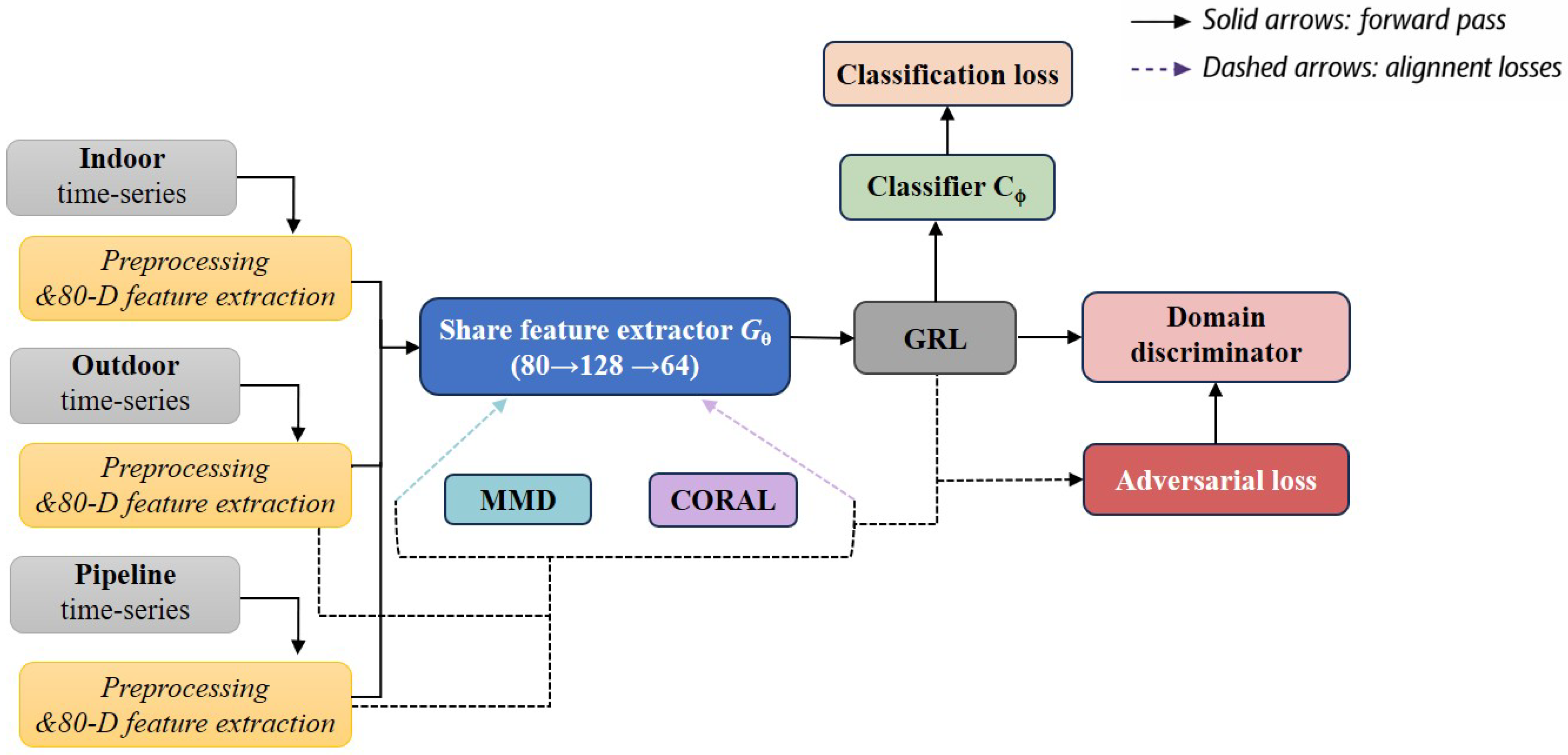 PMSDA: Progressive Multi-Strategy Domain Alignment for Cross-Scene ...