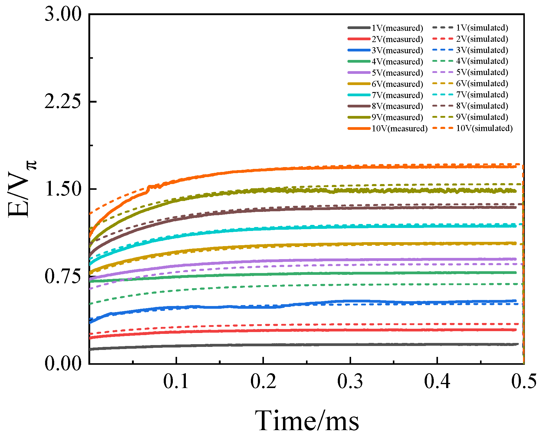 Low-Frequency Time-Domain Response of Thin-Film Lithium Niobate Electro ...