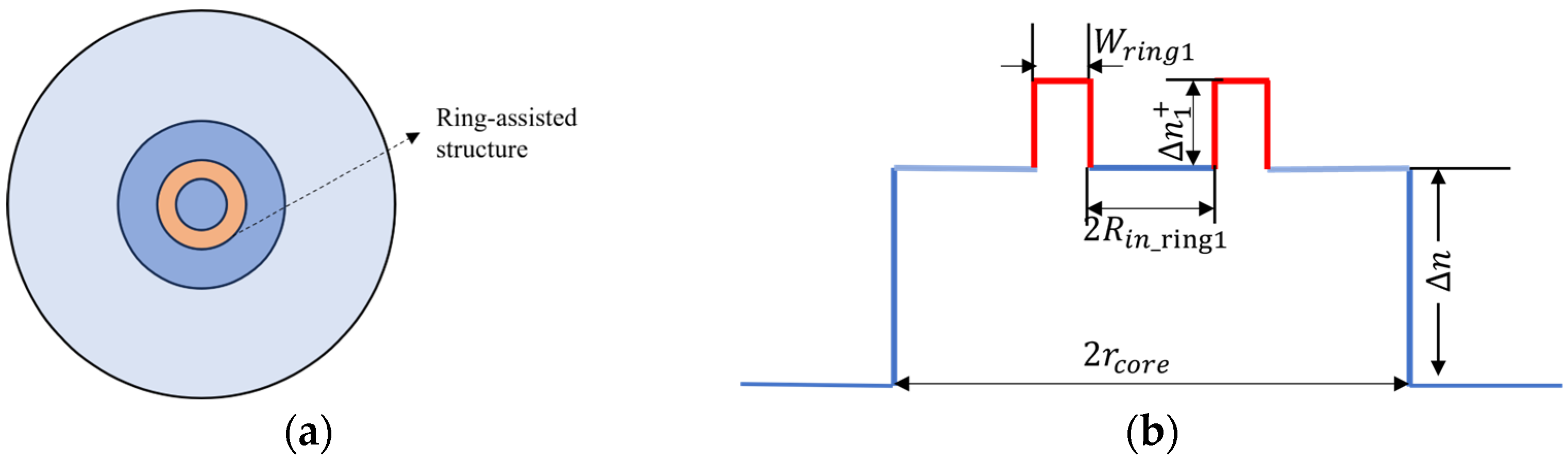 Concentric-Ring-Assisted Multimode Fiber Supports Numerous High-Order ...