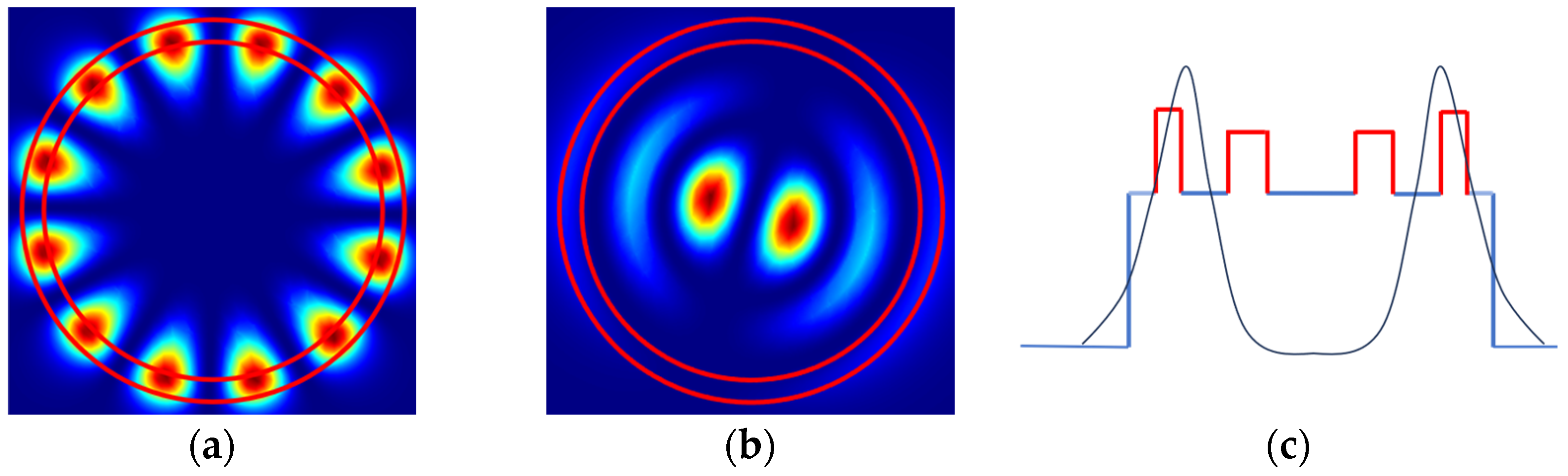 Multifocal Power Rings Concentric-Ring-Assisted Multimode Fiber Supports Numerous High-Order ...