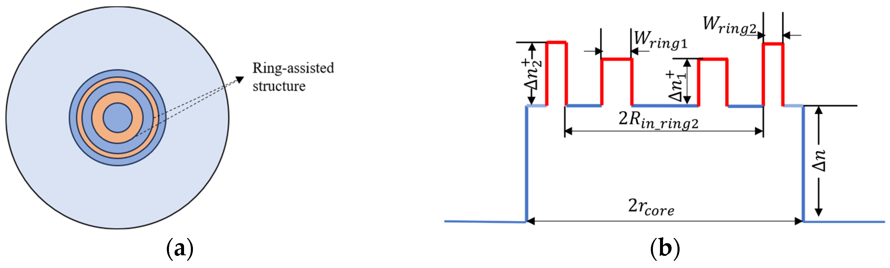Multifocal Power Rings Concentric-Ring-Assisted Multimode Fiber Supports Numerous High-Order ...