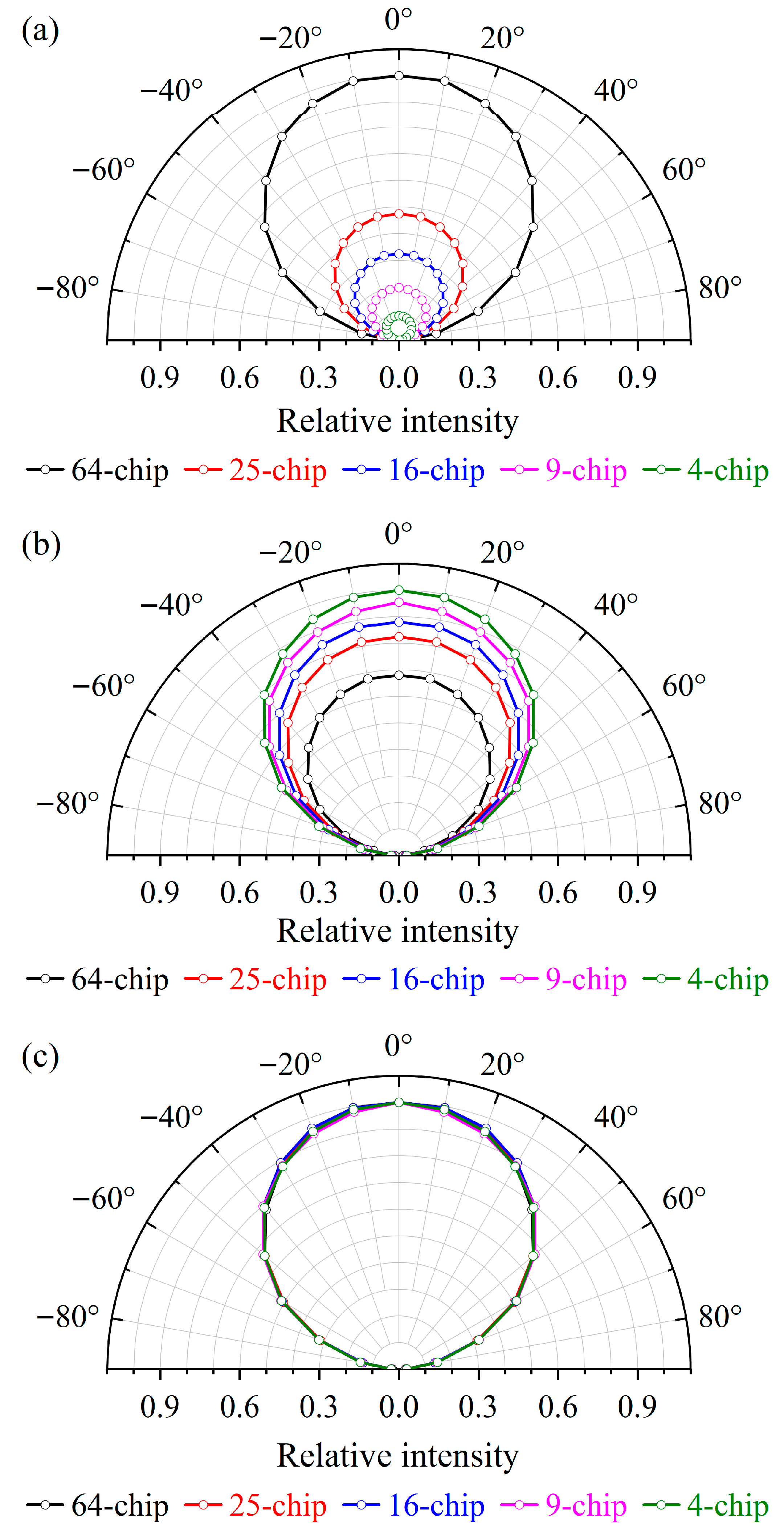 Effect of Chip Number on the Spatial Light Distribution of High-Power ...