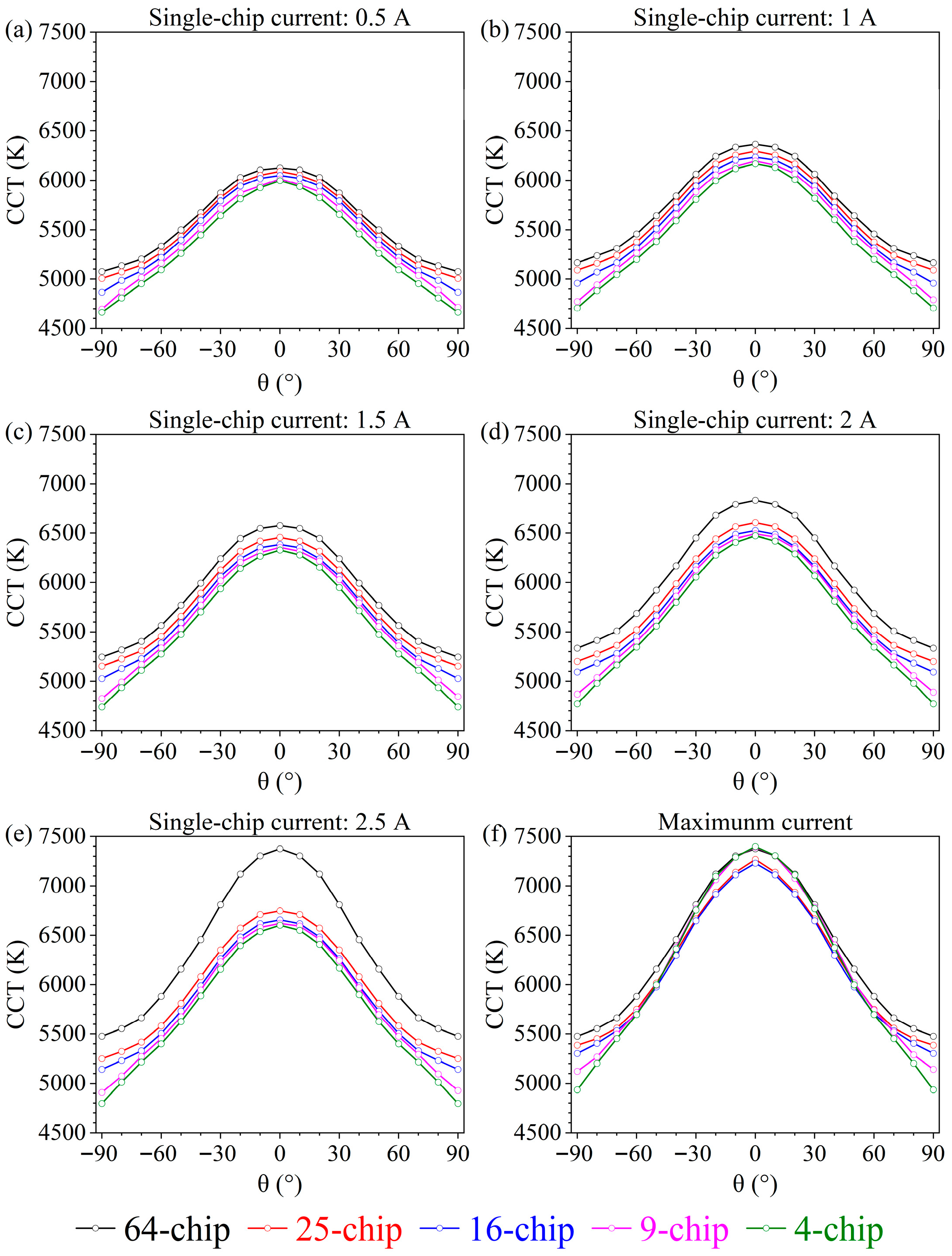 Effect of Chip Number on the Spatial Light Distribution of High-Power ...