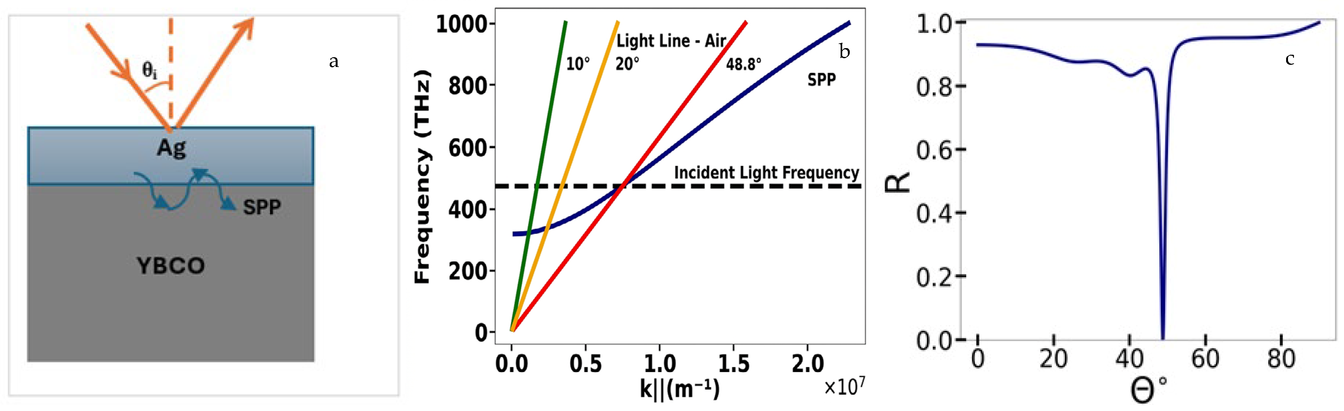 Opportunities for Prismless Attenuated Total Reflection in Multiple ...