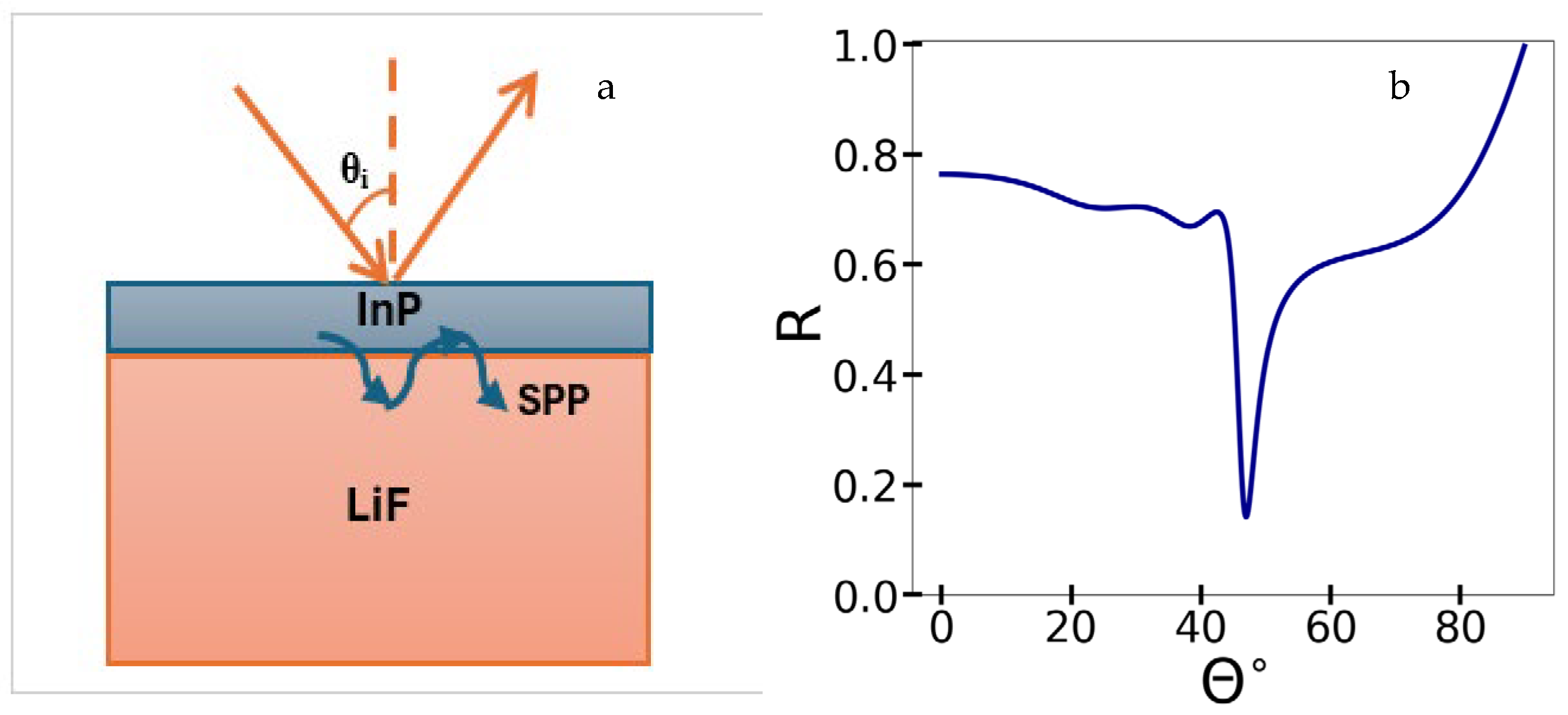Opportunities for Prismless Attenuated Total Reflection in Multiple ...