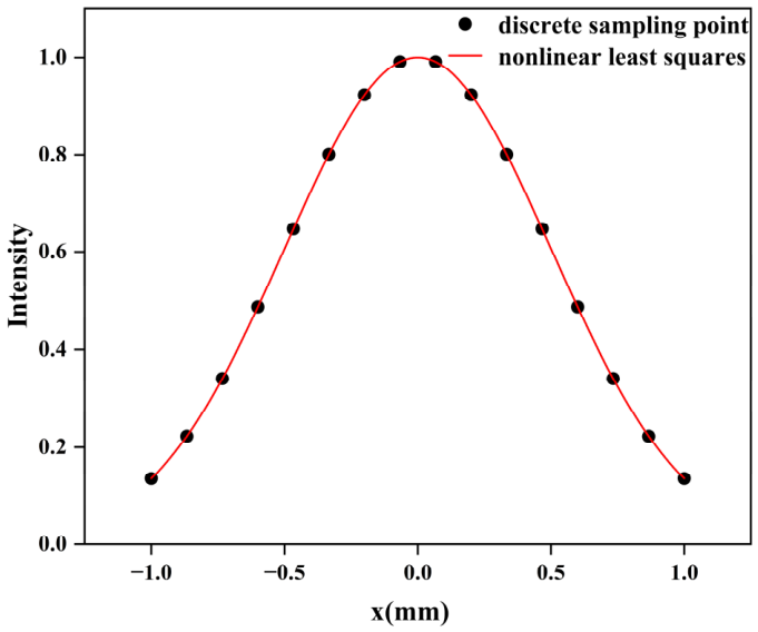 Hybrid Nonlinear Least Squares and Gaussian Basis-Function Fitting ...