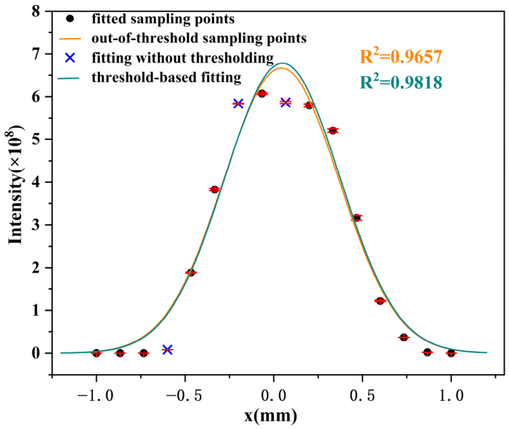 Hybrid Nonlinear Least Squares and Gaussian Basis-Function Fitting ...