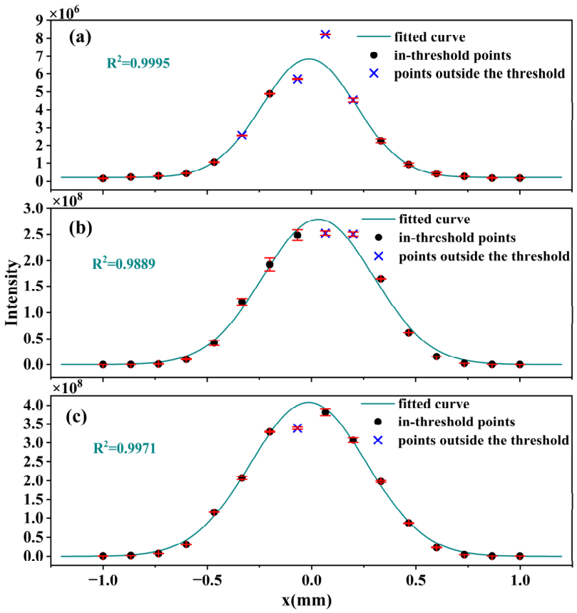 Hybrid Nonlinear Least Squares and Gaussian Basis-Function Fitting ...