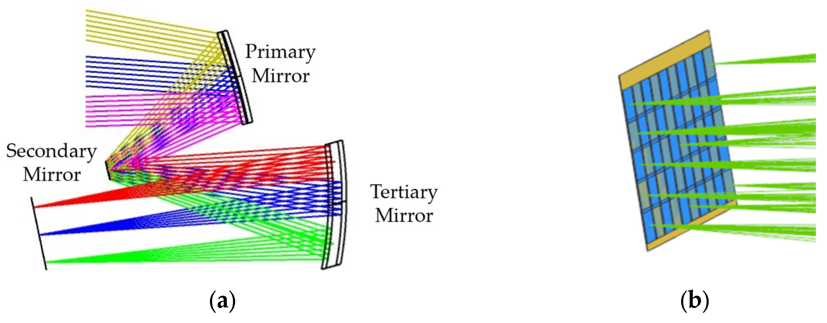 Optical Design and Analysis of a Conical Scan-Type Slanted Off-Axis Camera