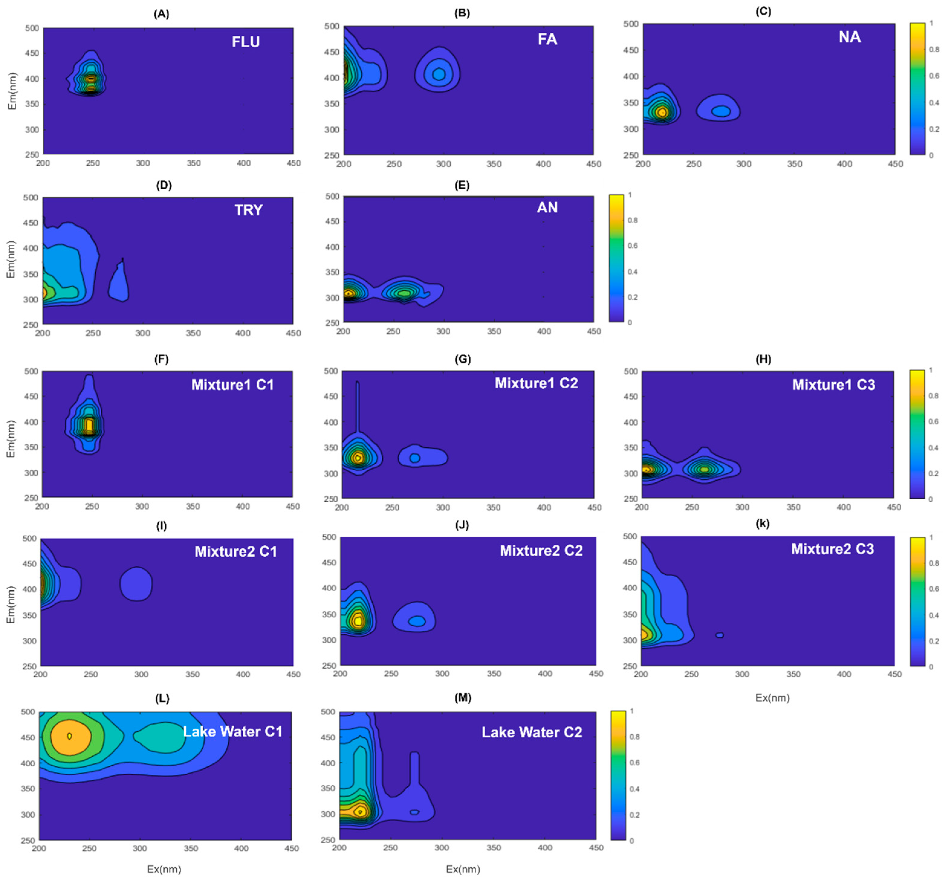 Fast Decomposition of Single Excitation–Emission Matrix Fluorescence ...