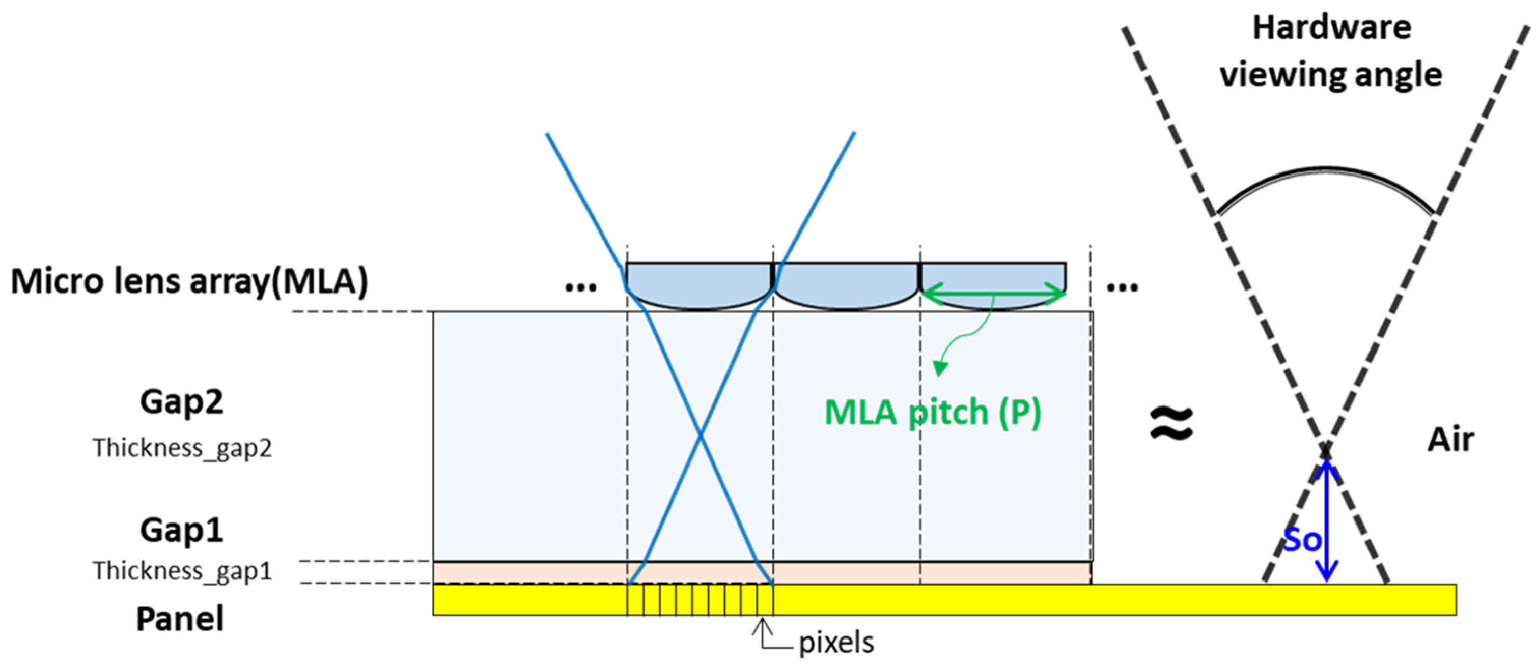 Viewing Angle Expansion for Light Field Displays by Crosstalk ...