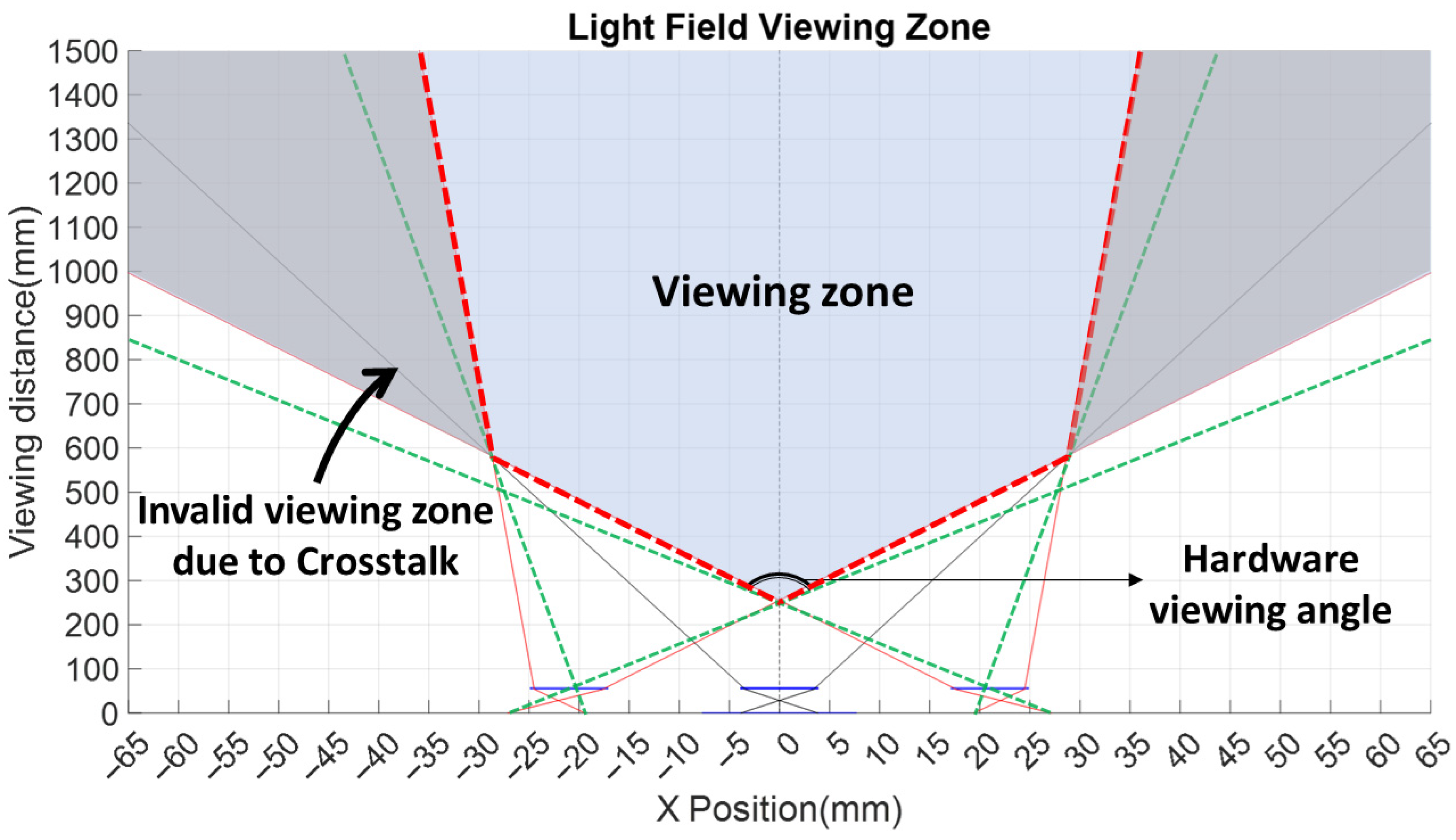 Viewing Angle Expansion for Light Field Displays by Crosstalk ...