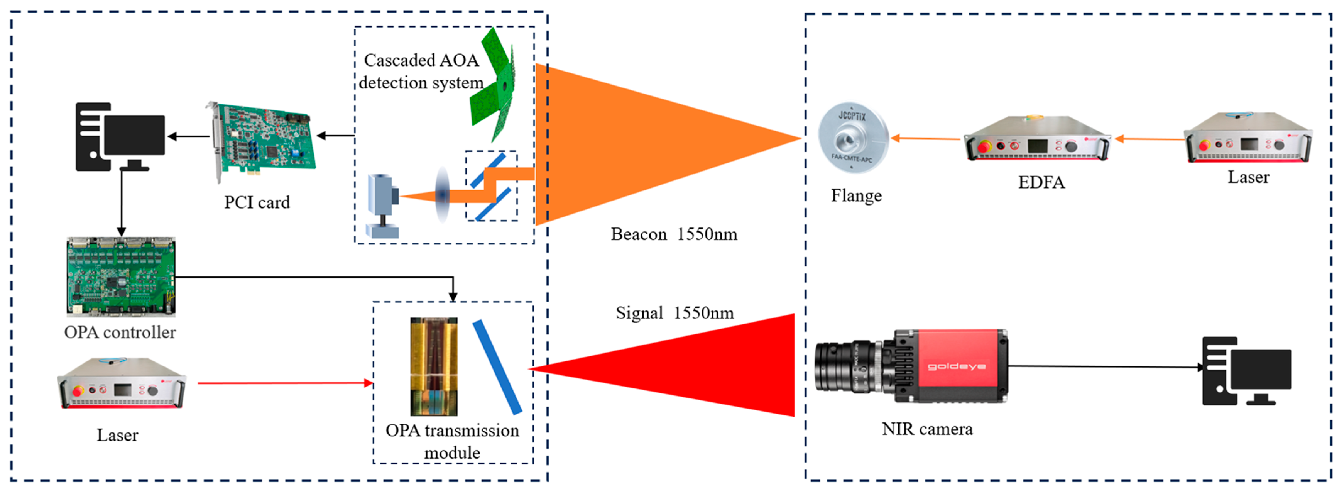 Cascaded Angle-of-Arrival Detection for Wide-Field Optical Phased Array ...