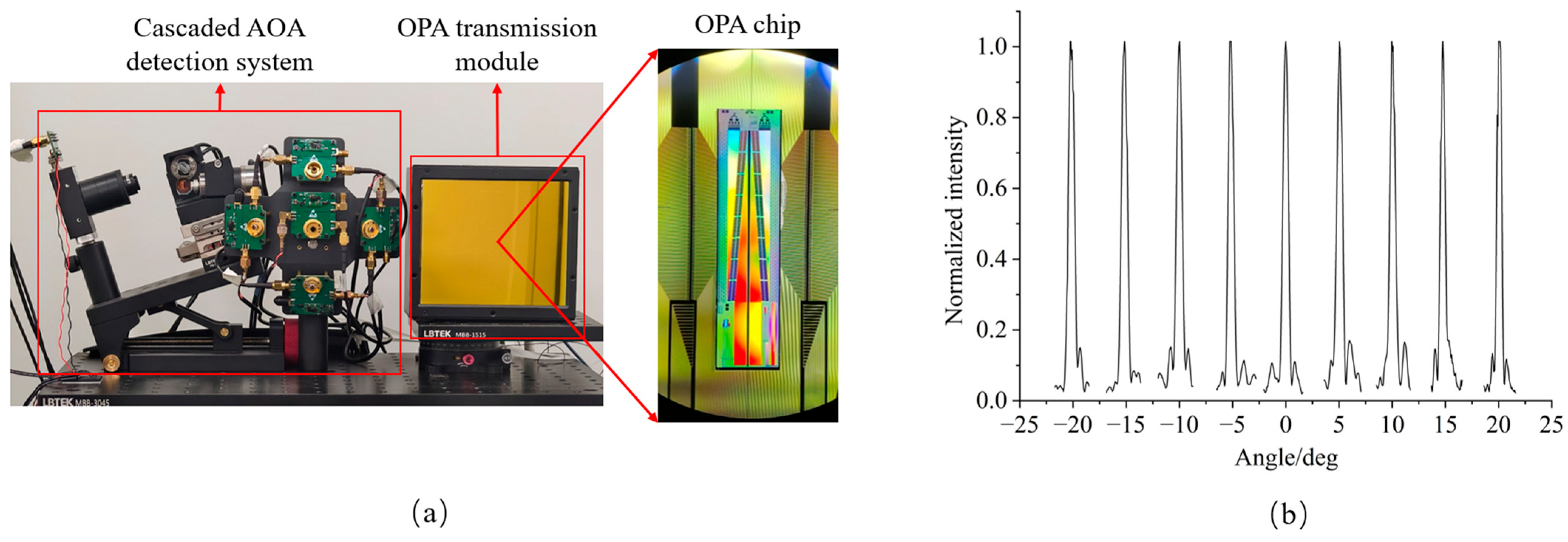 Cascaded Angle-of-Arrival Detection for Wide-Field Optical Phased Array ...