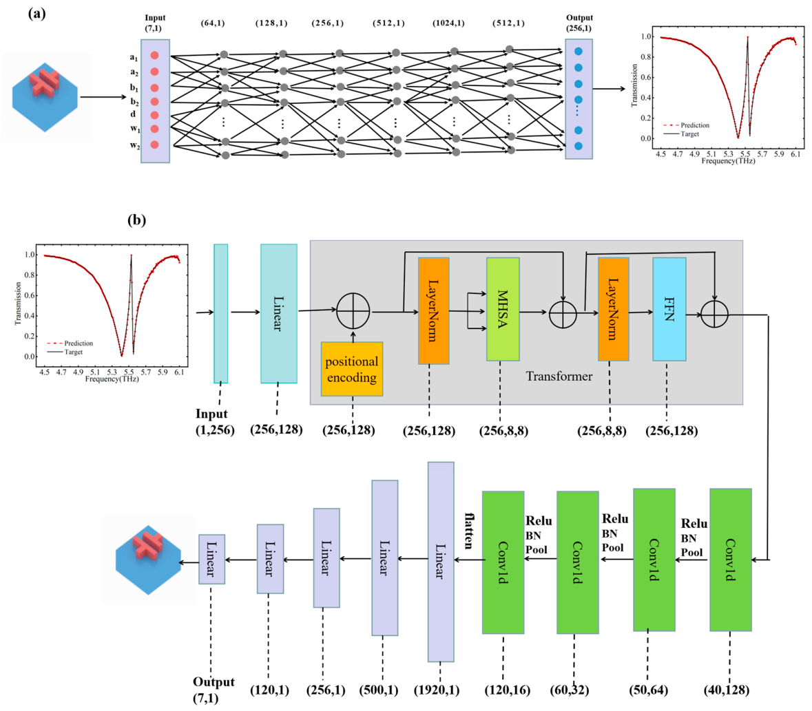 A Transformer-Based Deep Learning Method for Inverse Design of ...