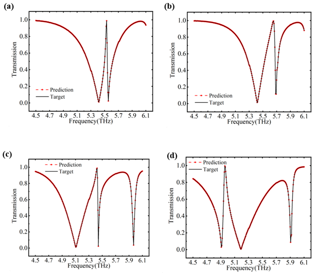 A Transformer-Based Deep Learning Method for Inverse Design of ...